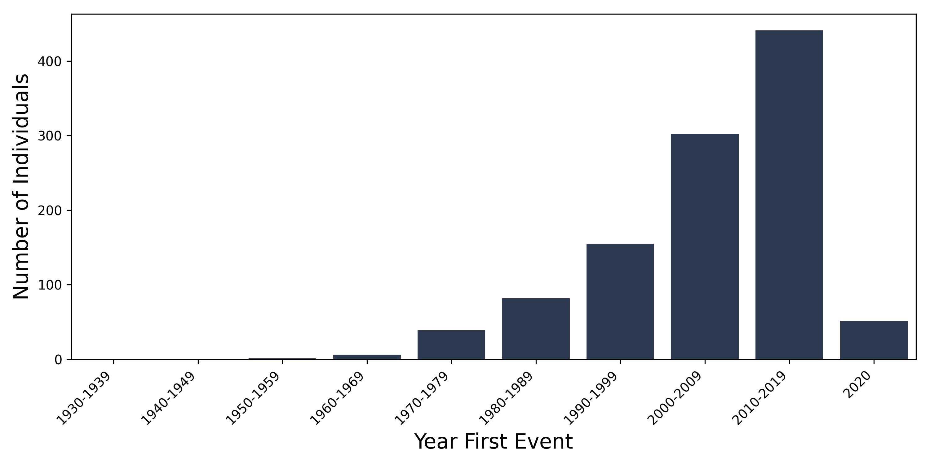 pri_thyroid year of first event