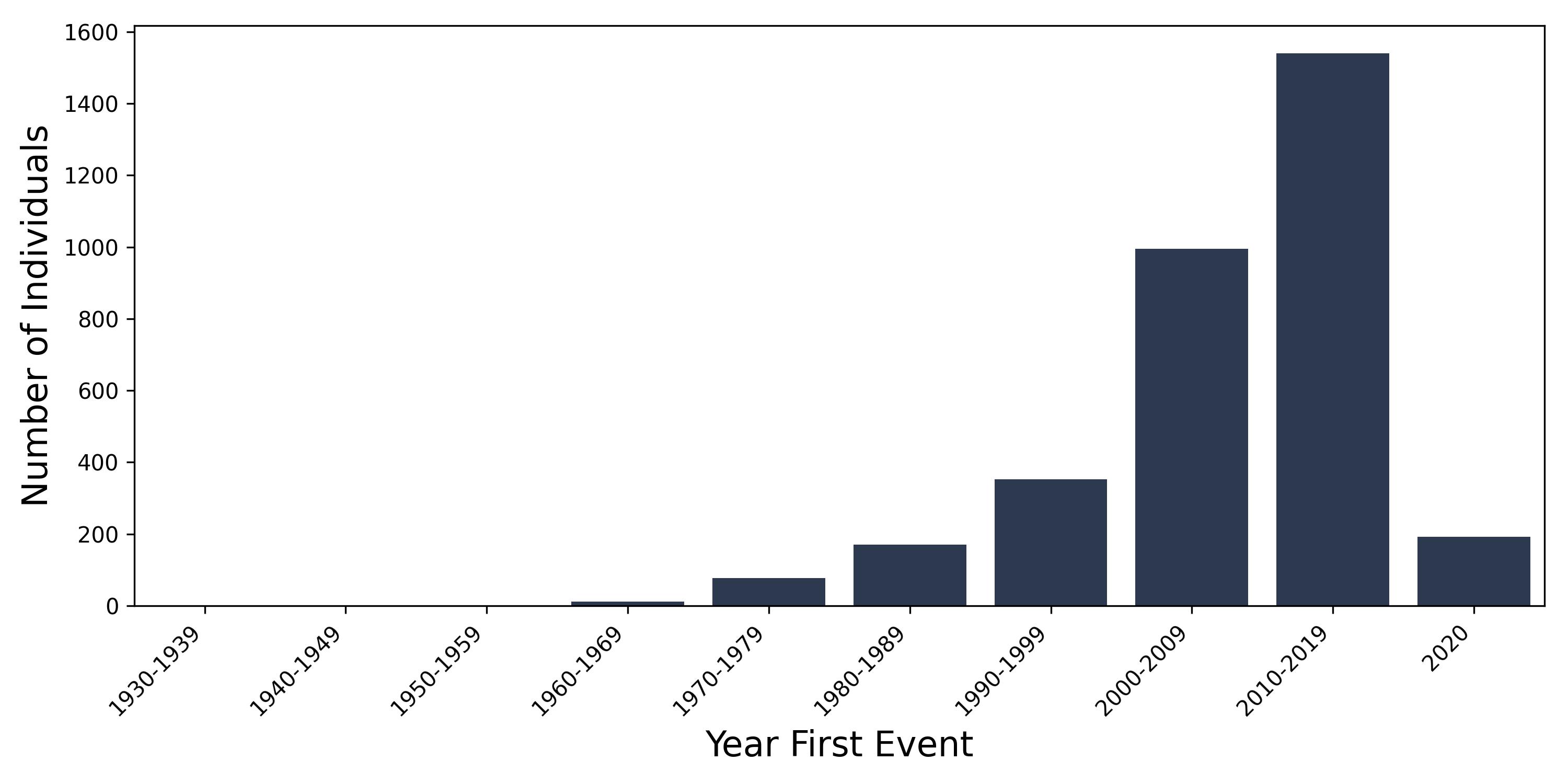 pri_uterine year of first event