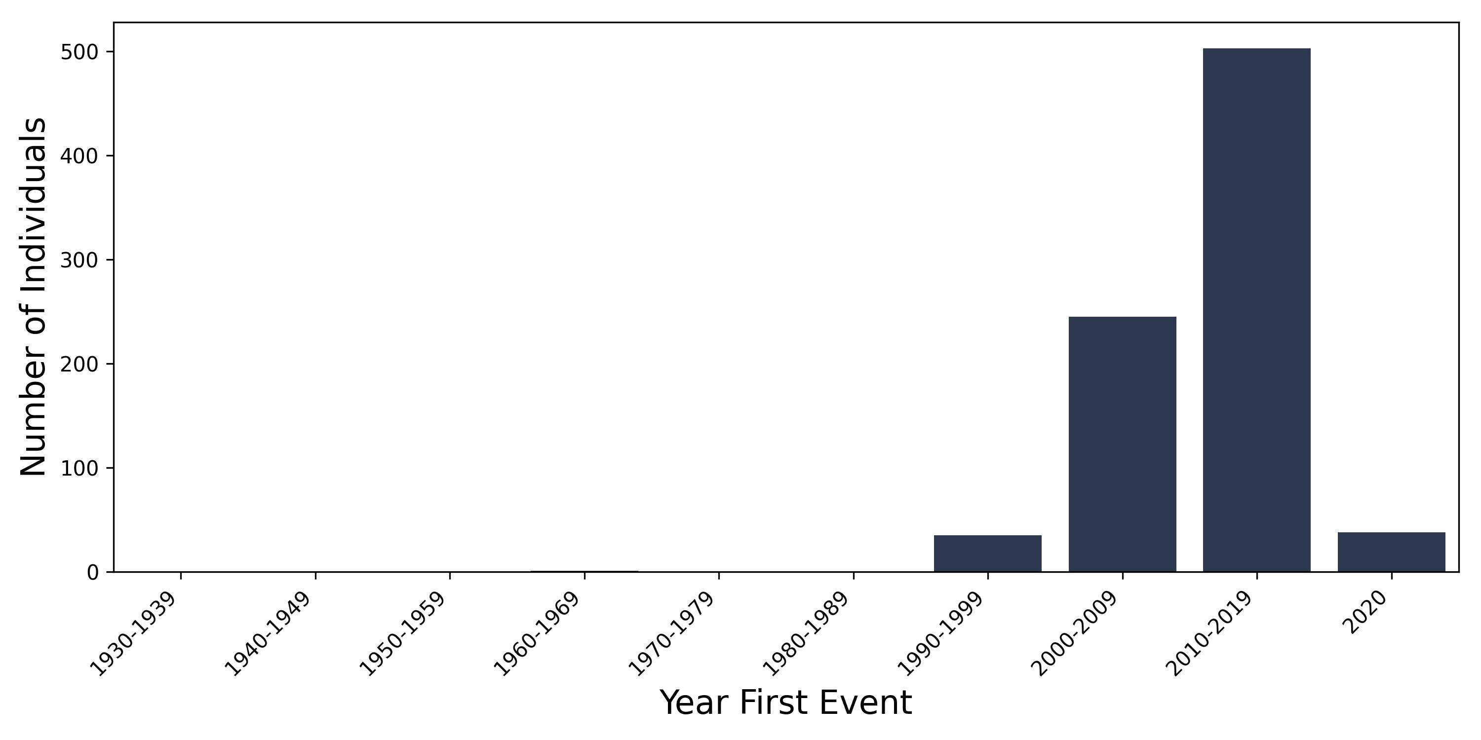 prim_pulm_htn year of first event
