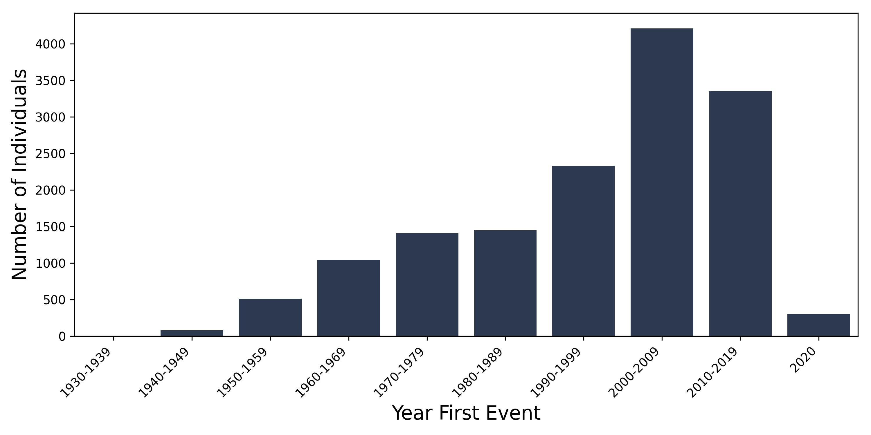 psoriasis year of first event