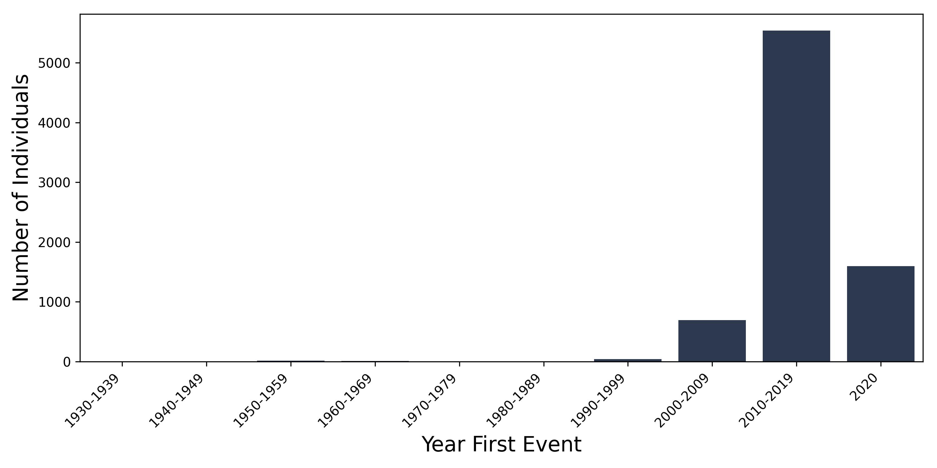 pulm_collapse year of first event