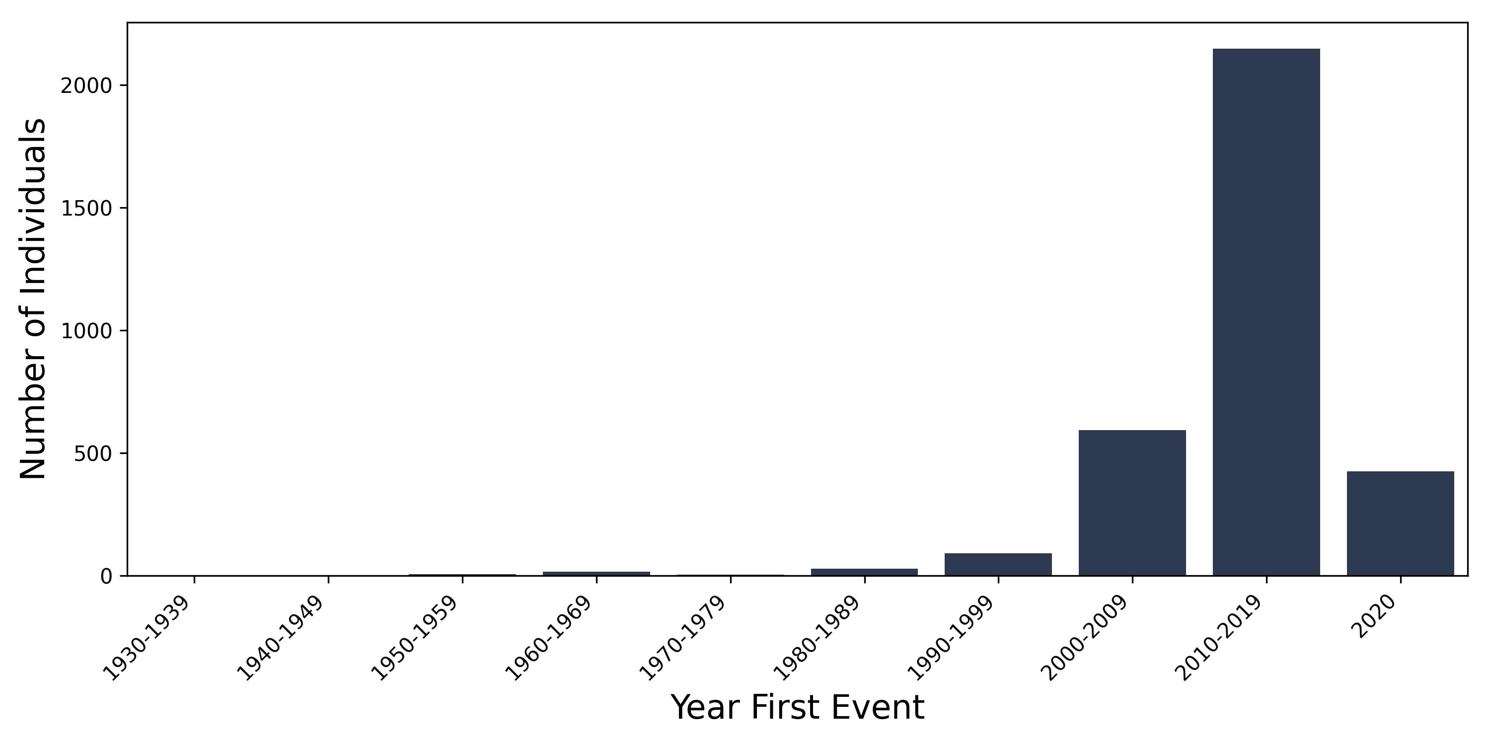 pulm_fibrosis year of first event