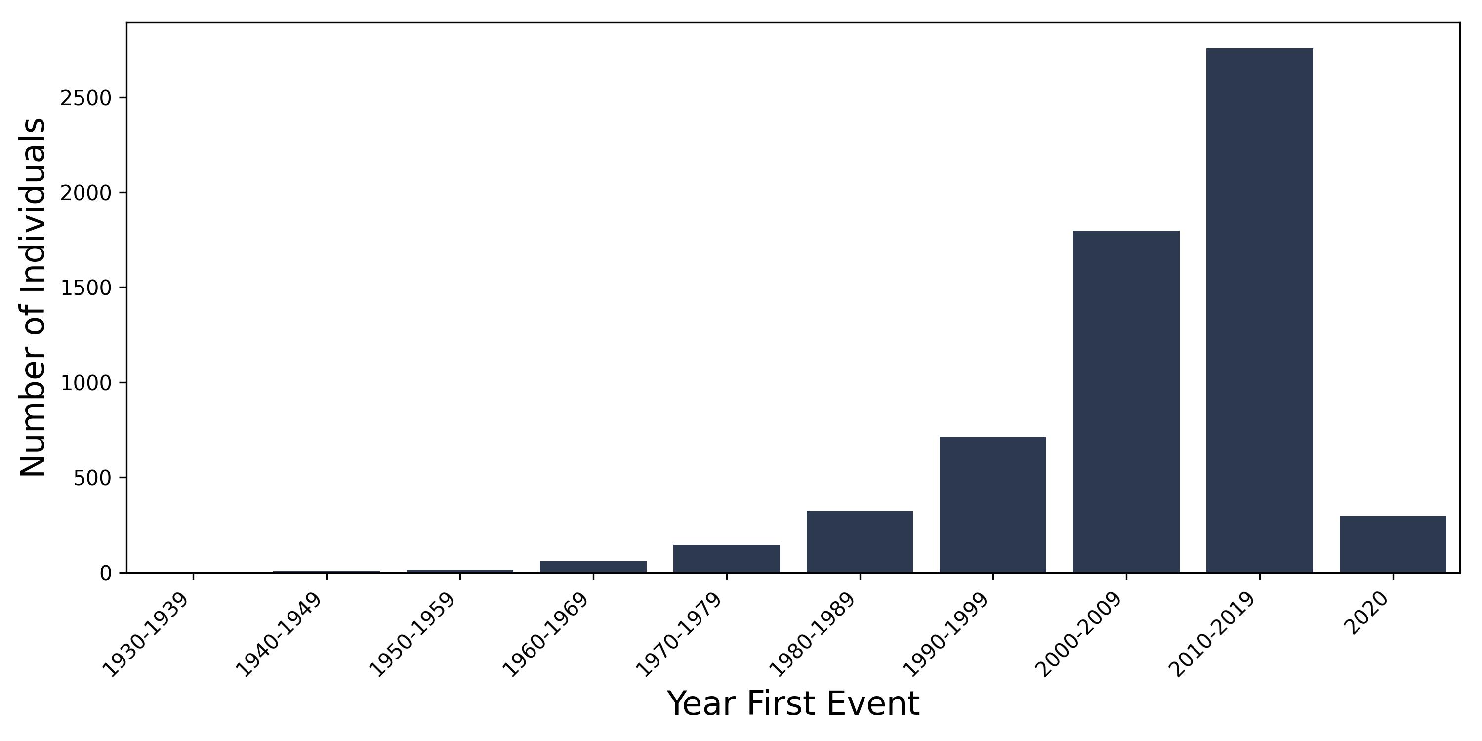 raynauds year of first event