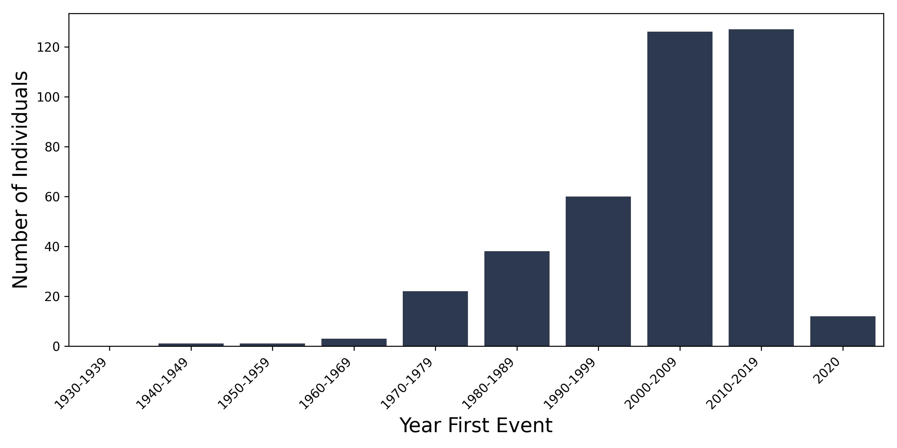 reactive year of first event