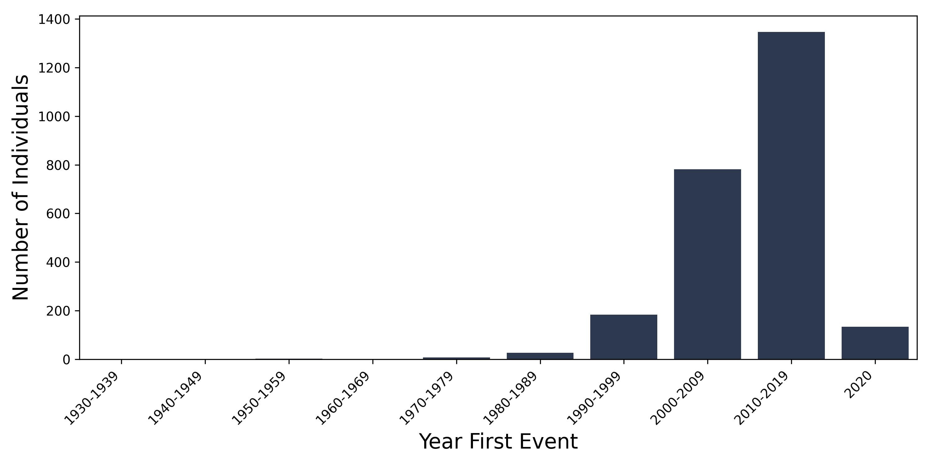 retinal_vasc_occl year of first event