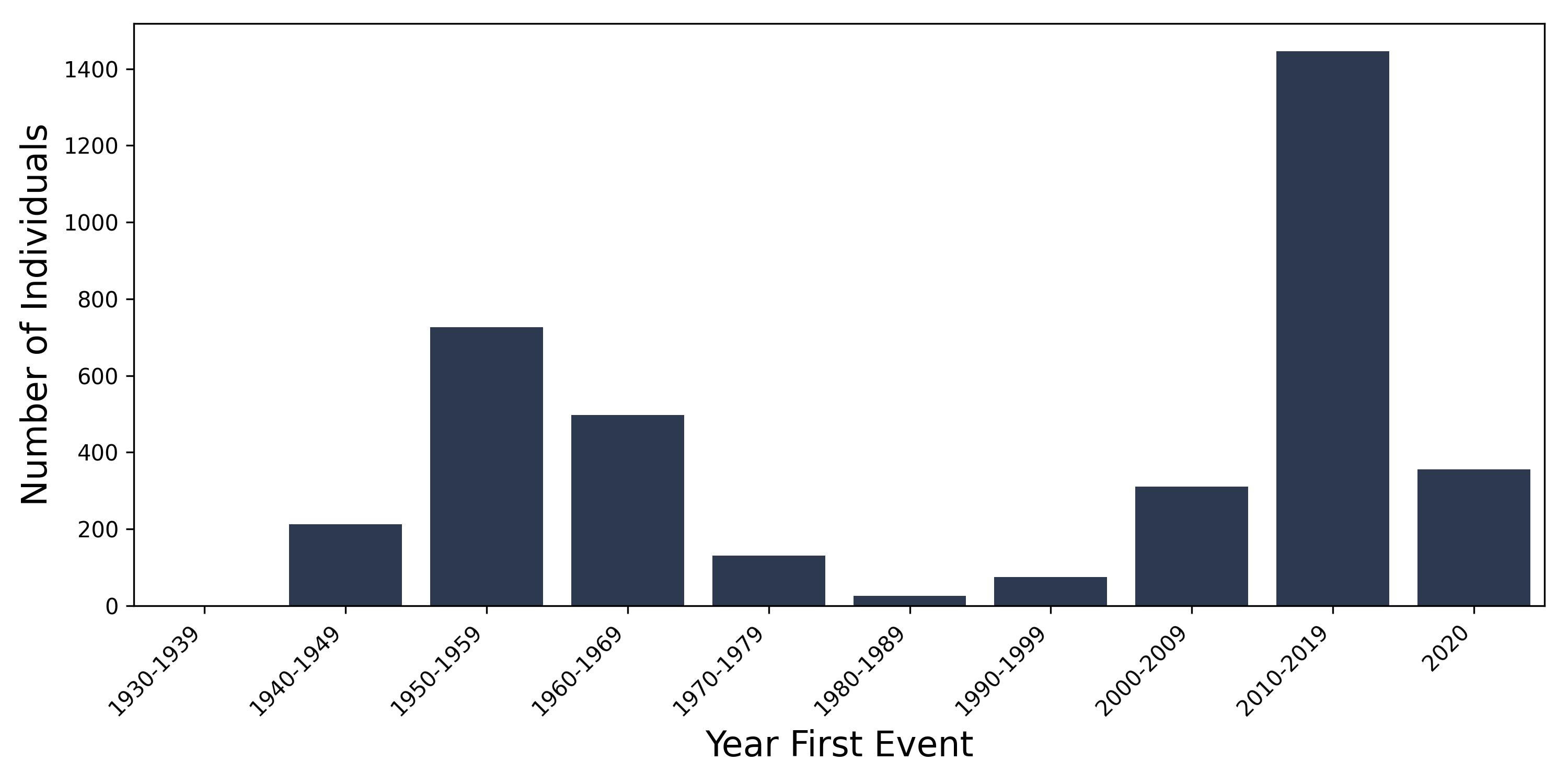 rh_fever year of first event