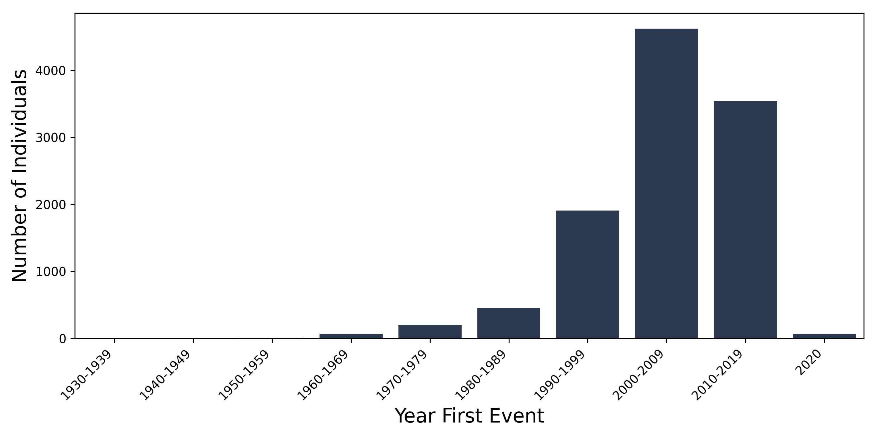 rosacea year of first event