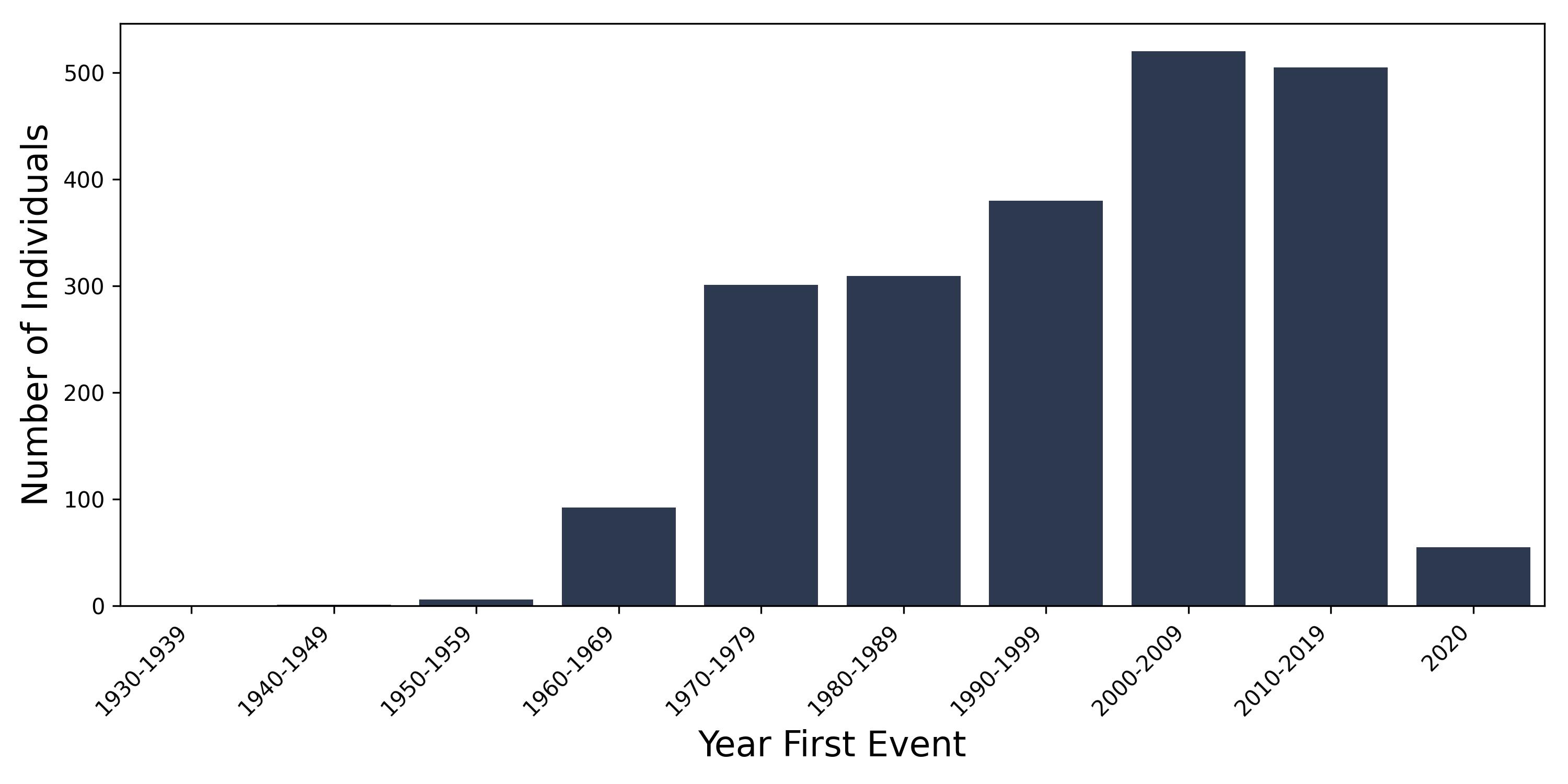 sarcoid year of first event
