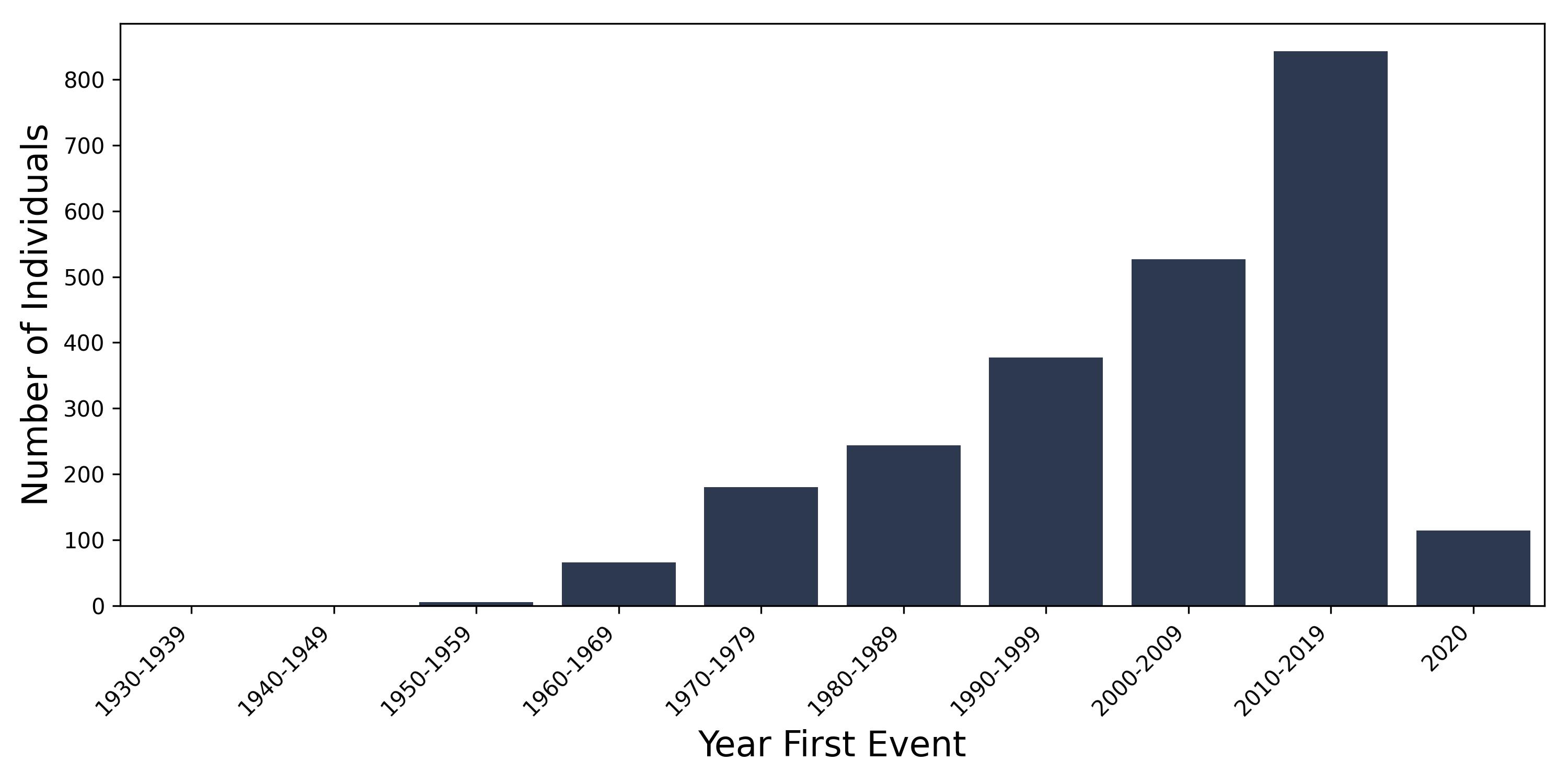 schizo year of first event