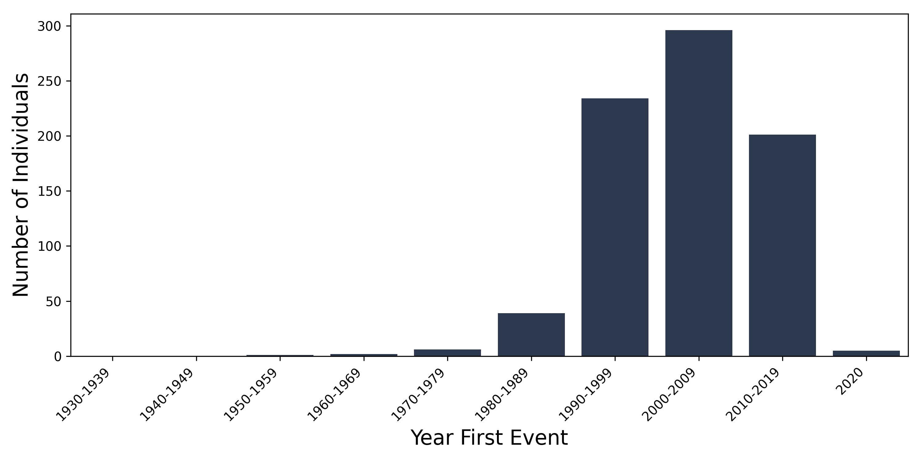 scleritis year of first event