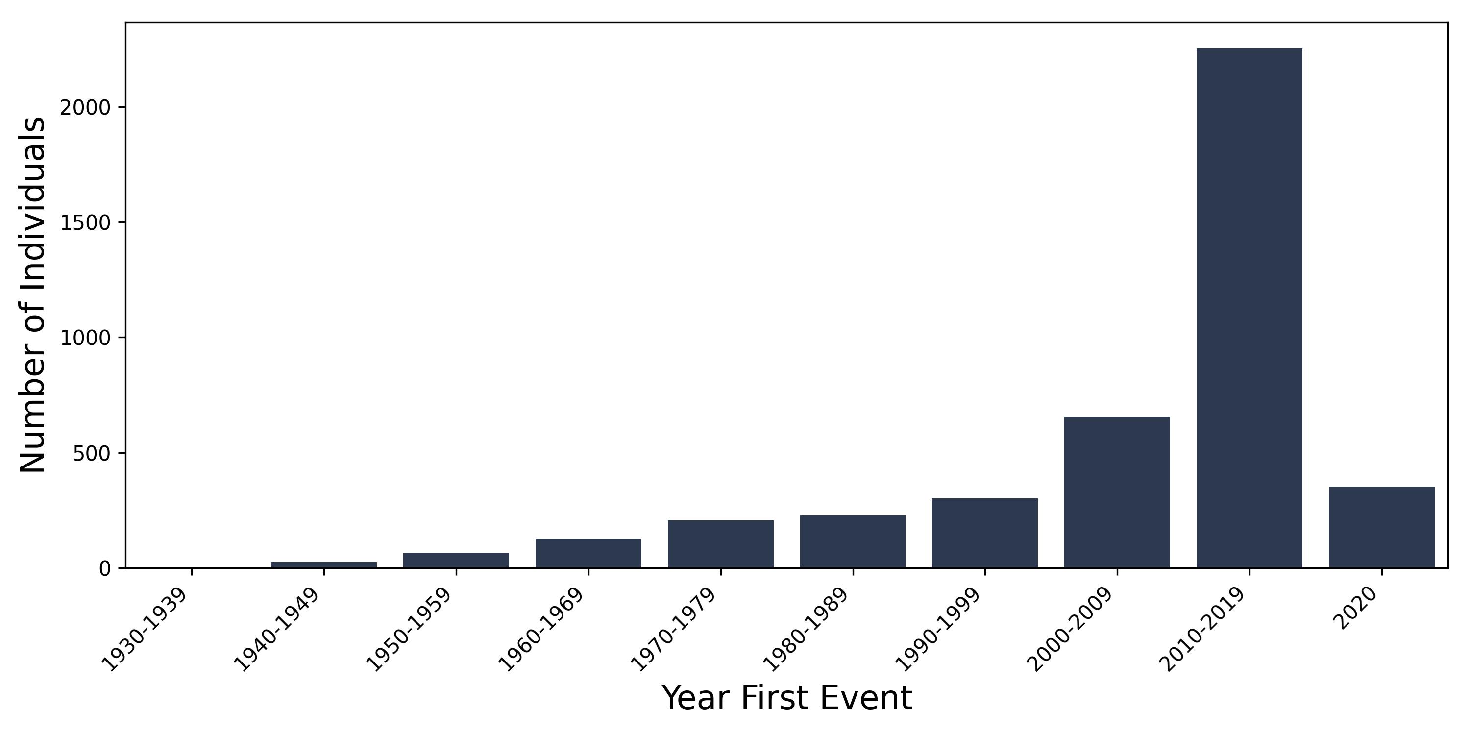 scoliosis year of first event