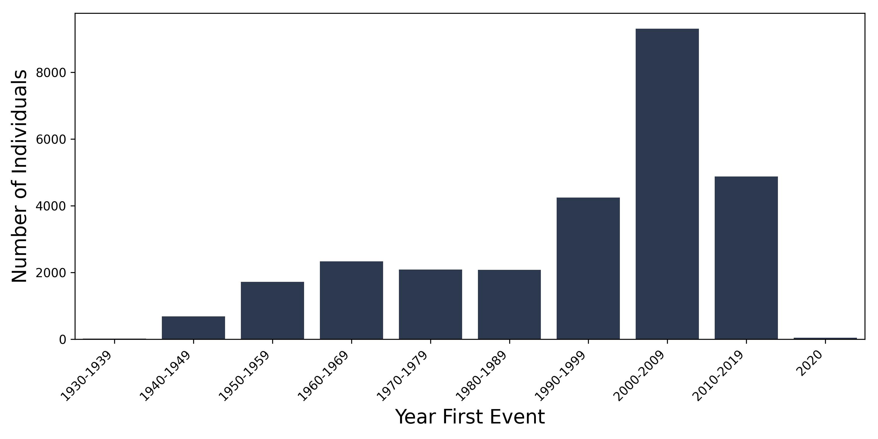 seb_derm year of first event