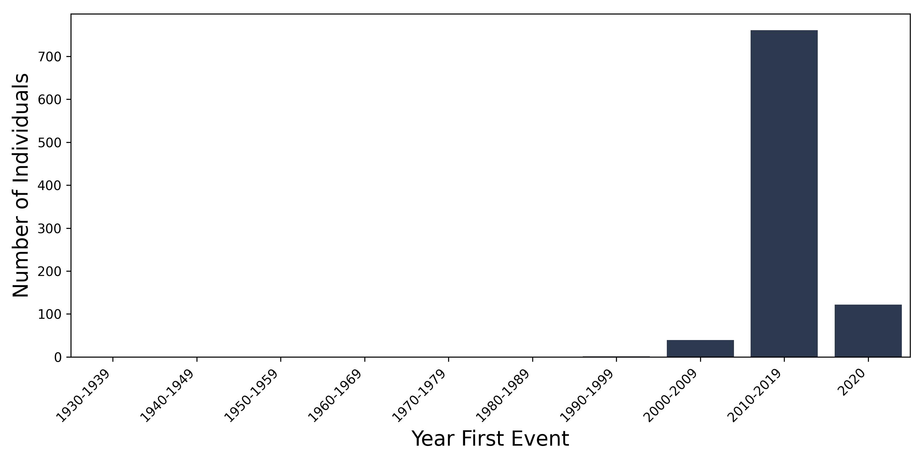 sec_adrenal year of first event