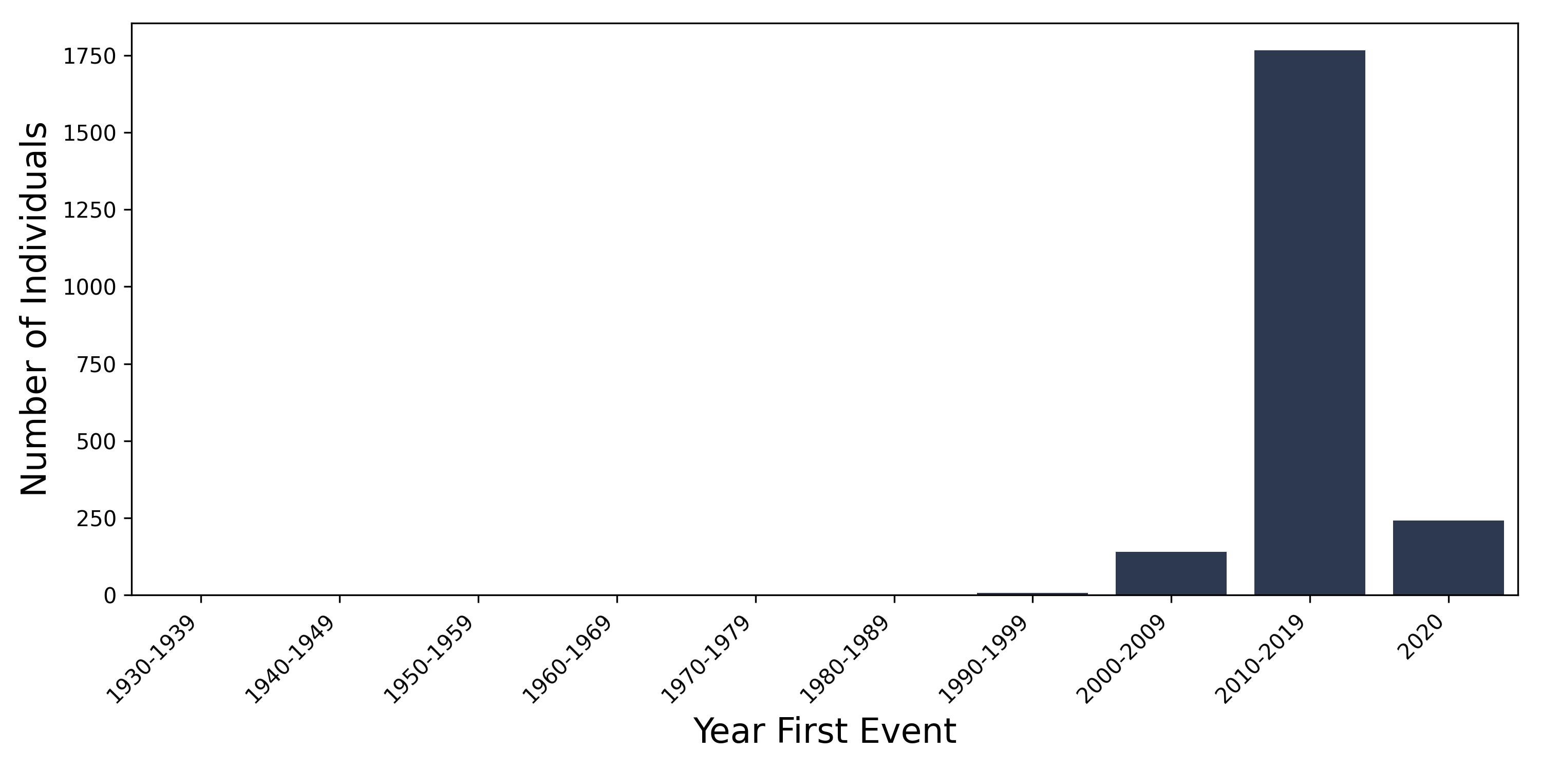sec_brain year of first event