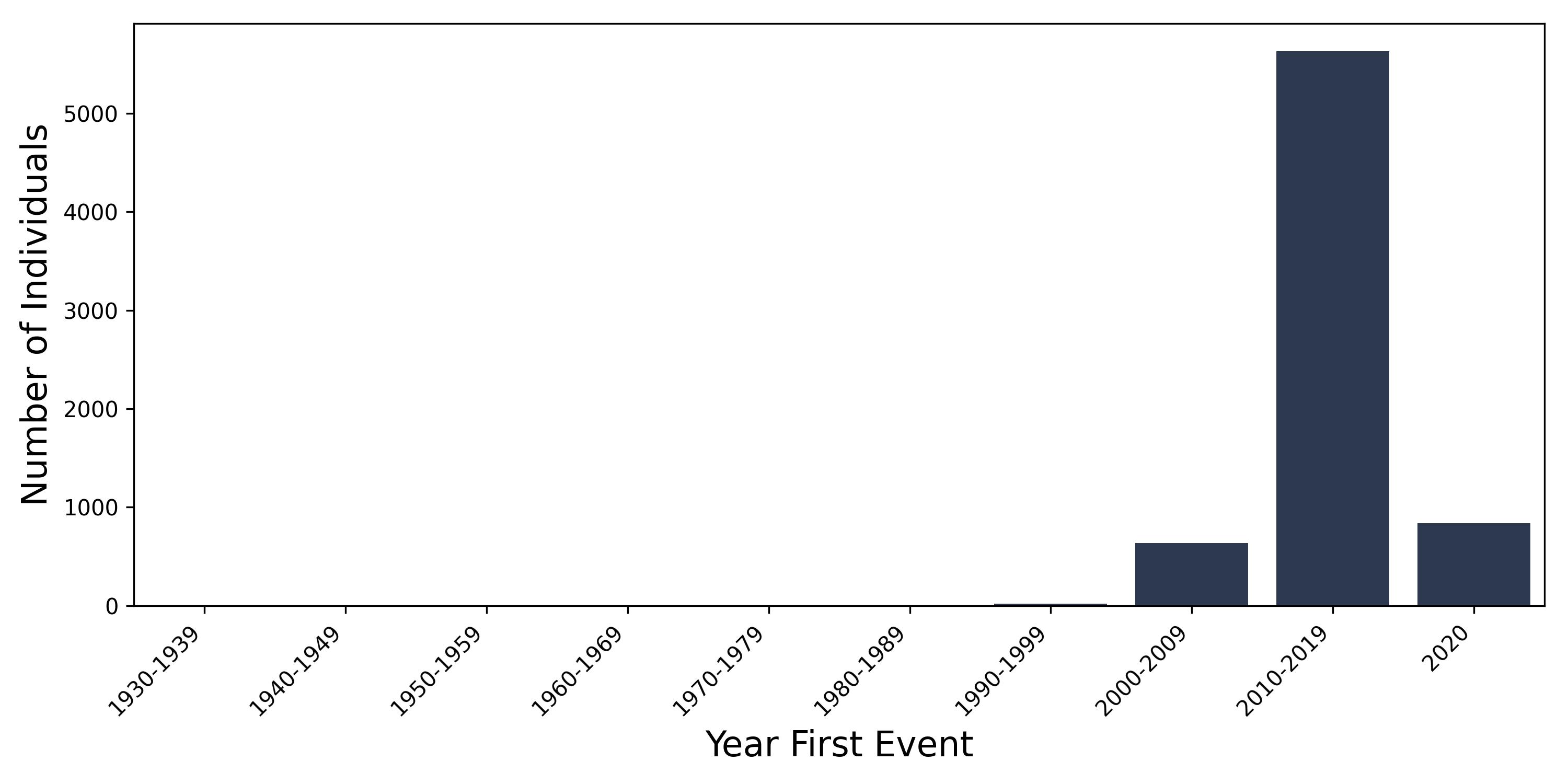 sec_liver year of first event