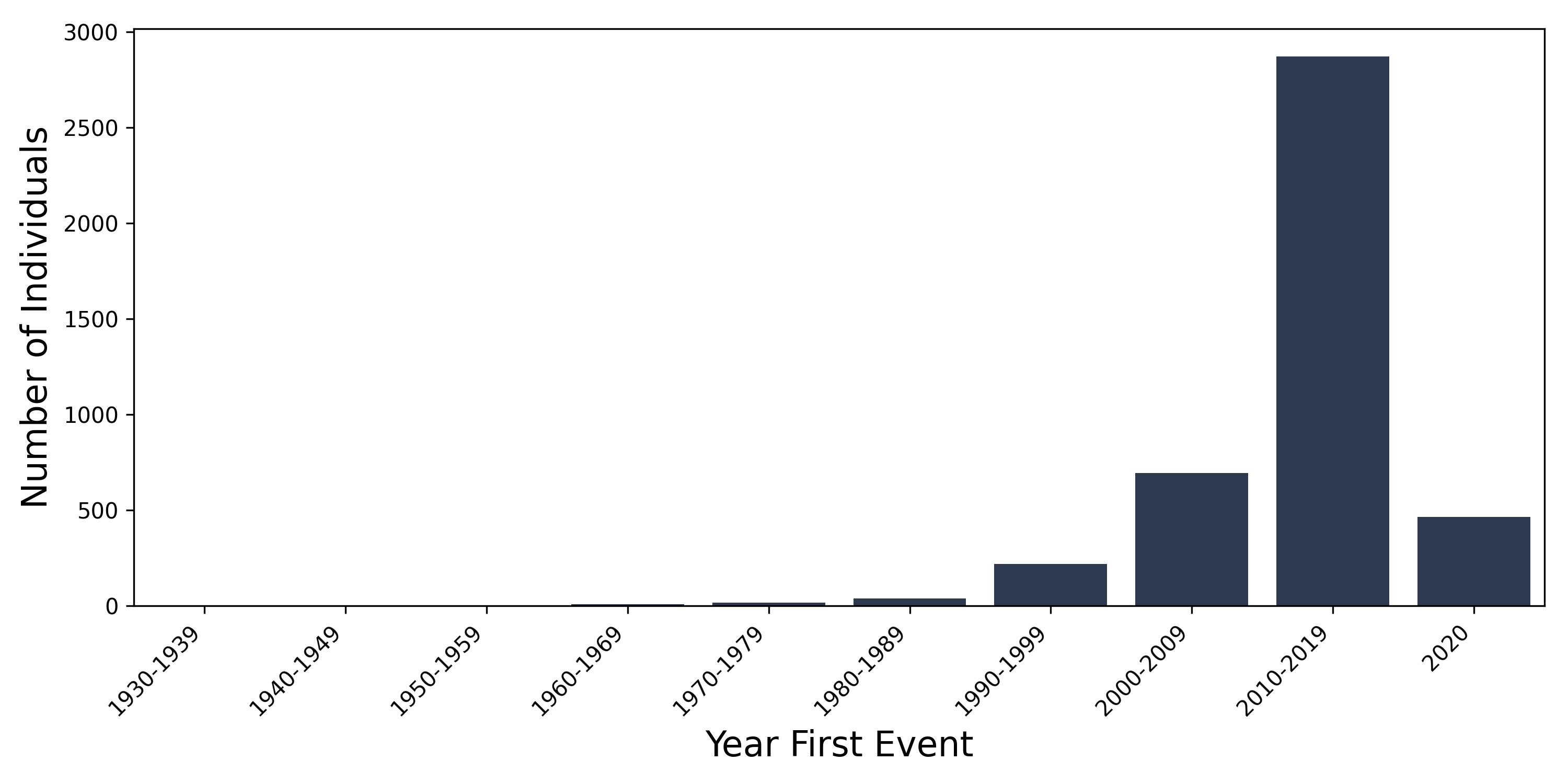 sec_oth_thrombocytopaenia year of first event