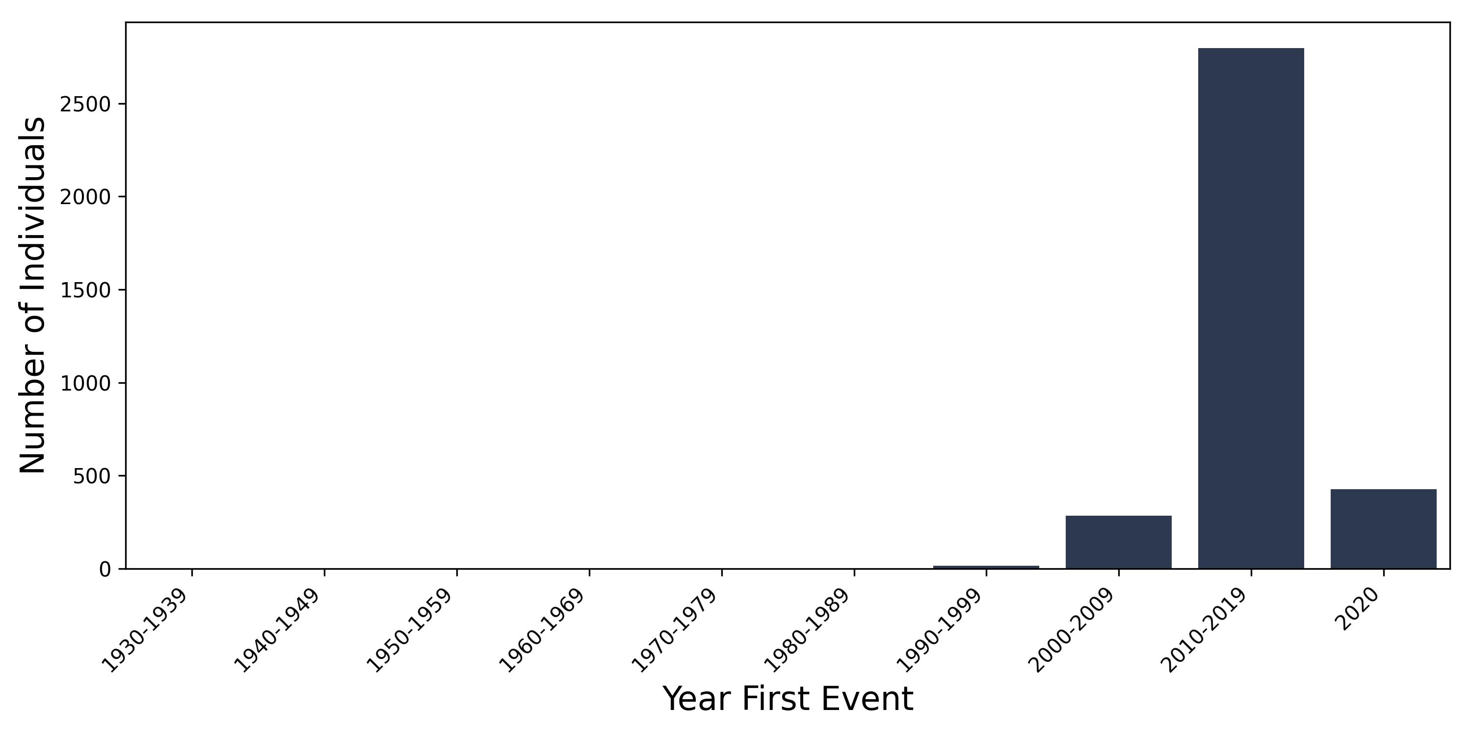 sec_peritoneum year of first event