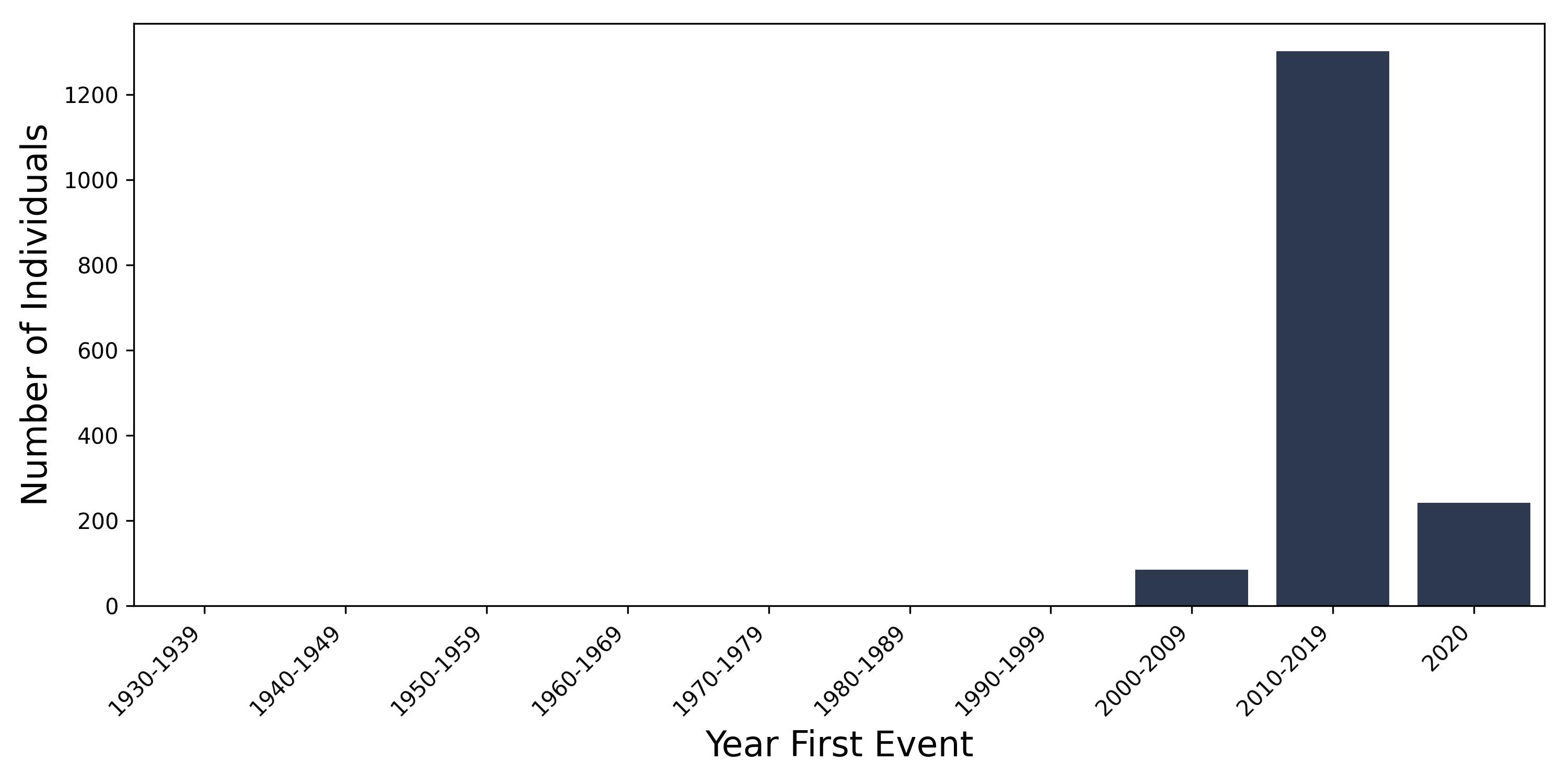 sec_pleura year of first event