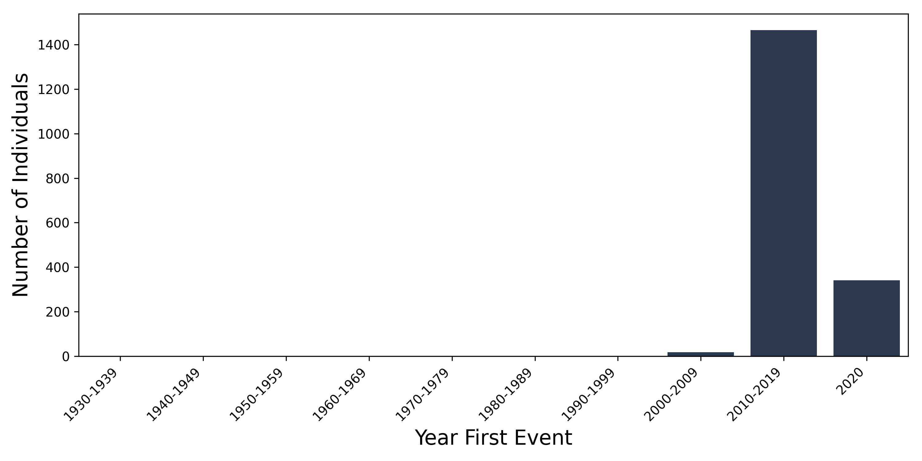 sec_pulm_htn year of first event