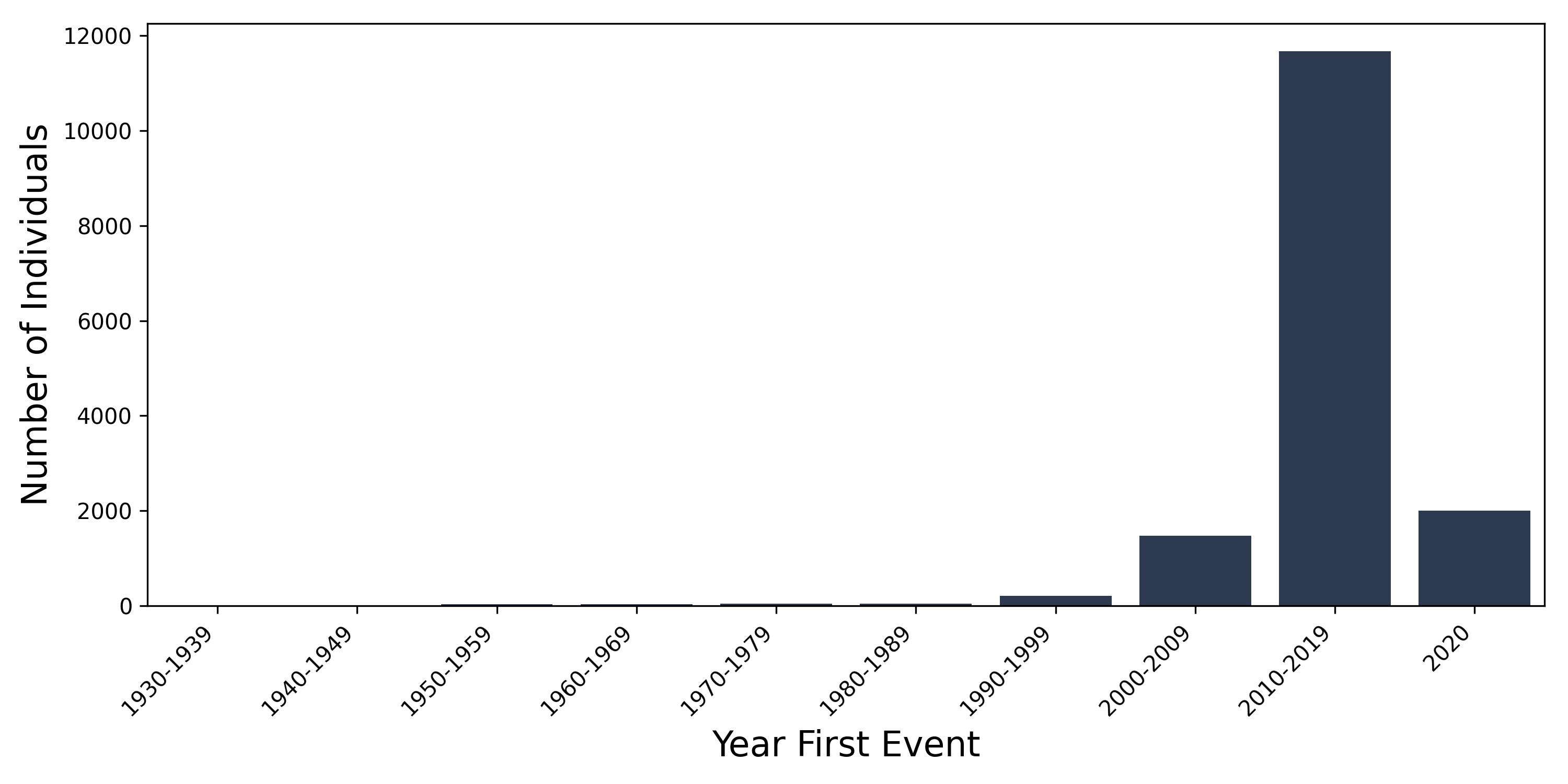sepsis year of first event