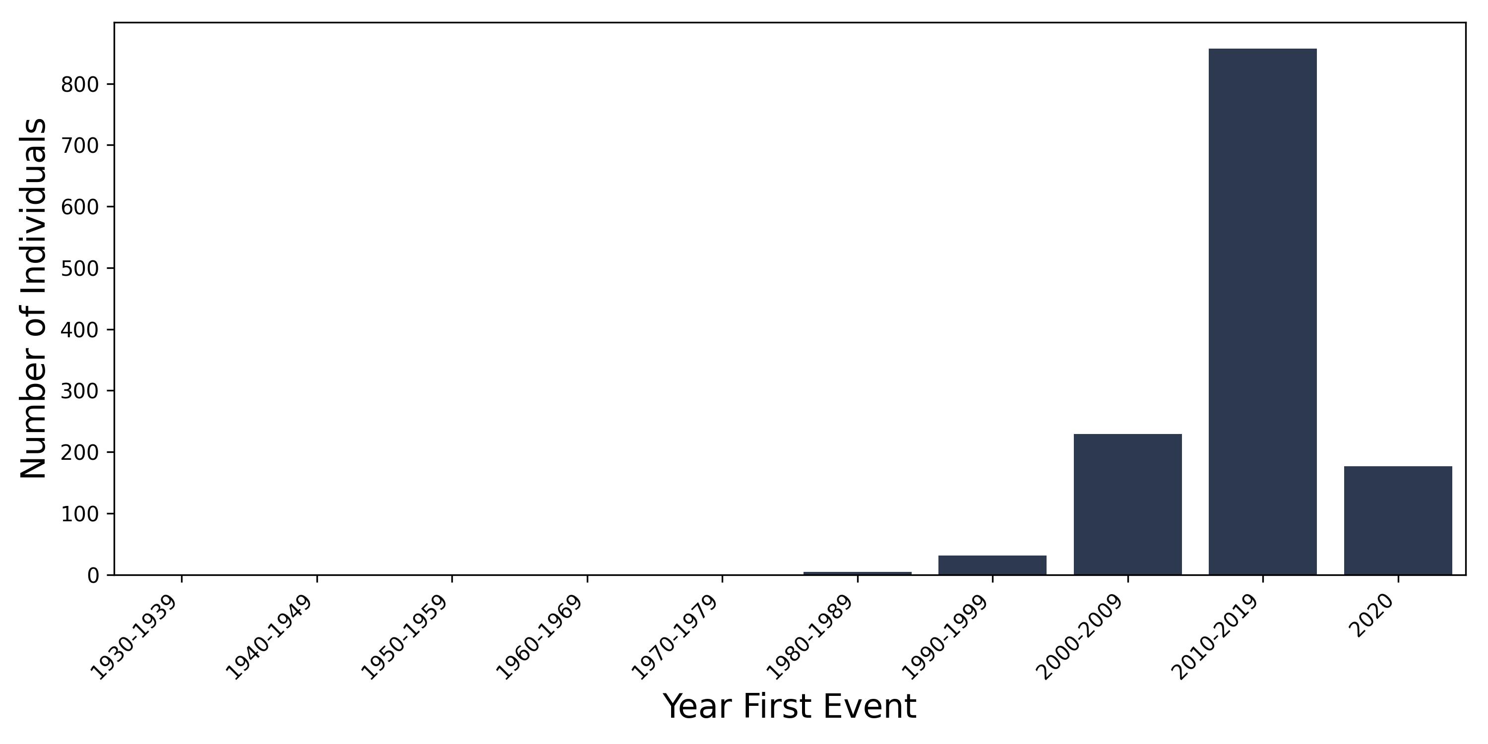 sick_sinus year of first event