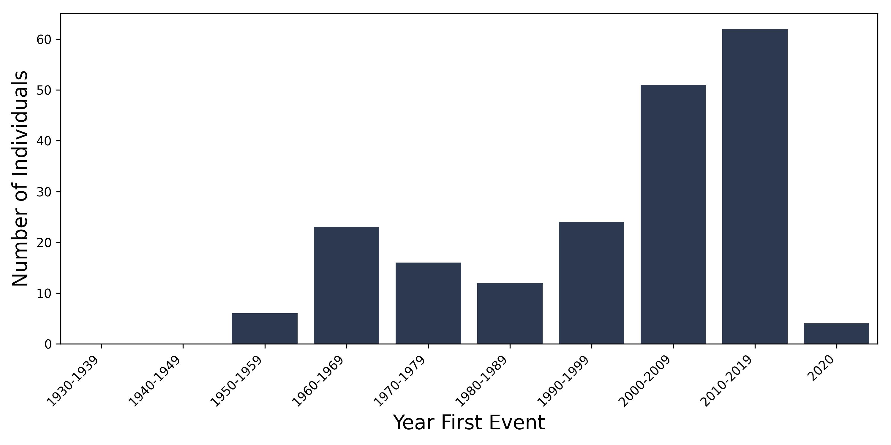 sickle_cell year of first event