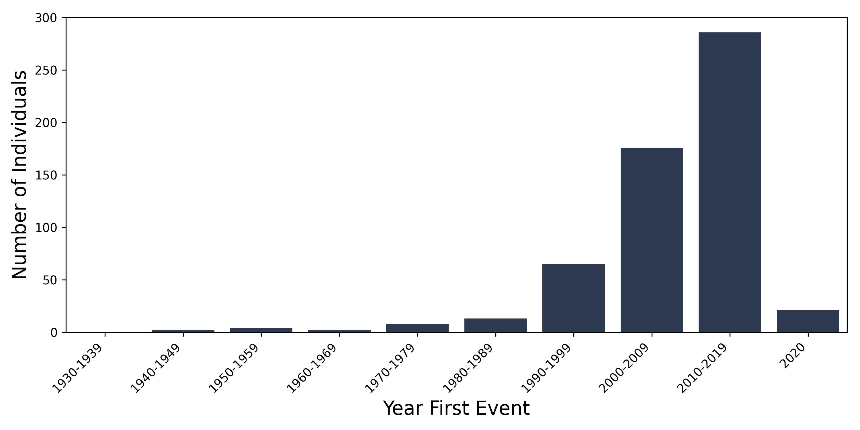 sickle_trait year of first event
