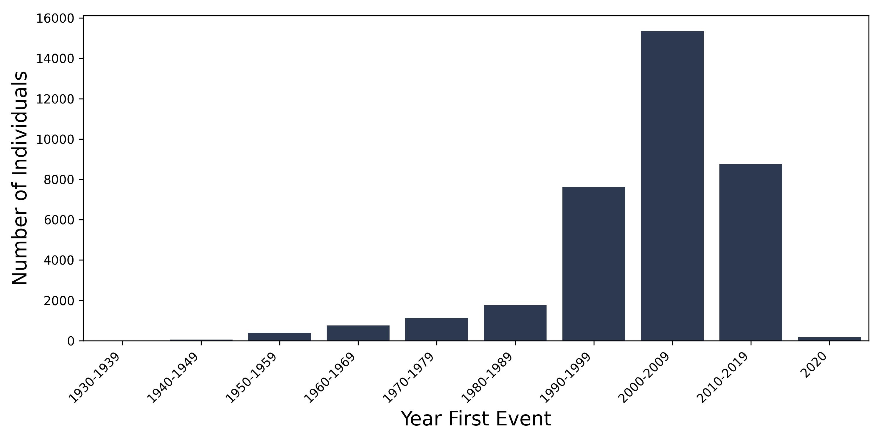 sinusitis year of first event