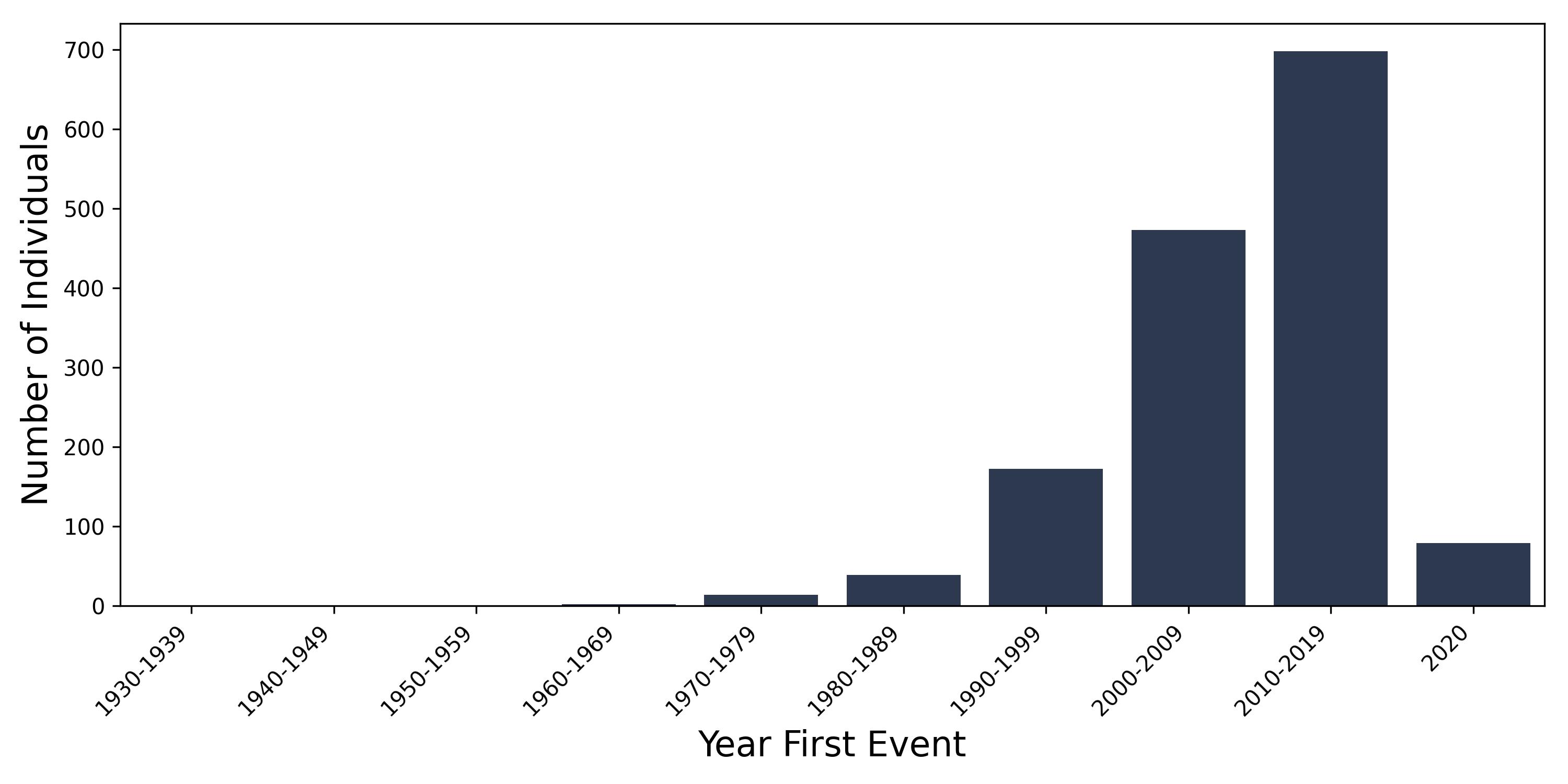 sjogren year of first event