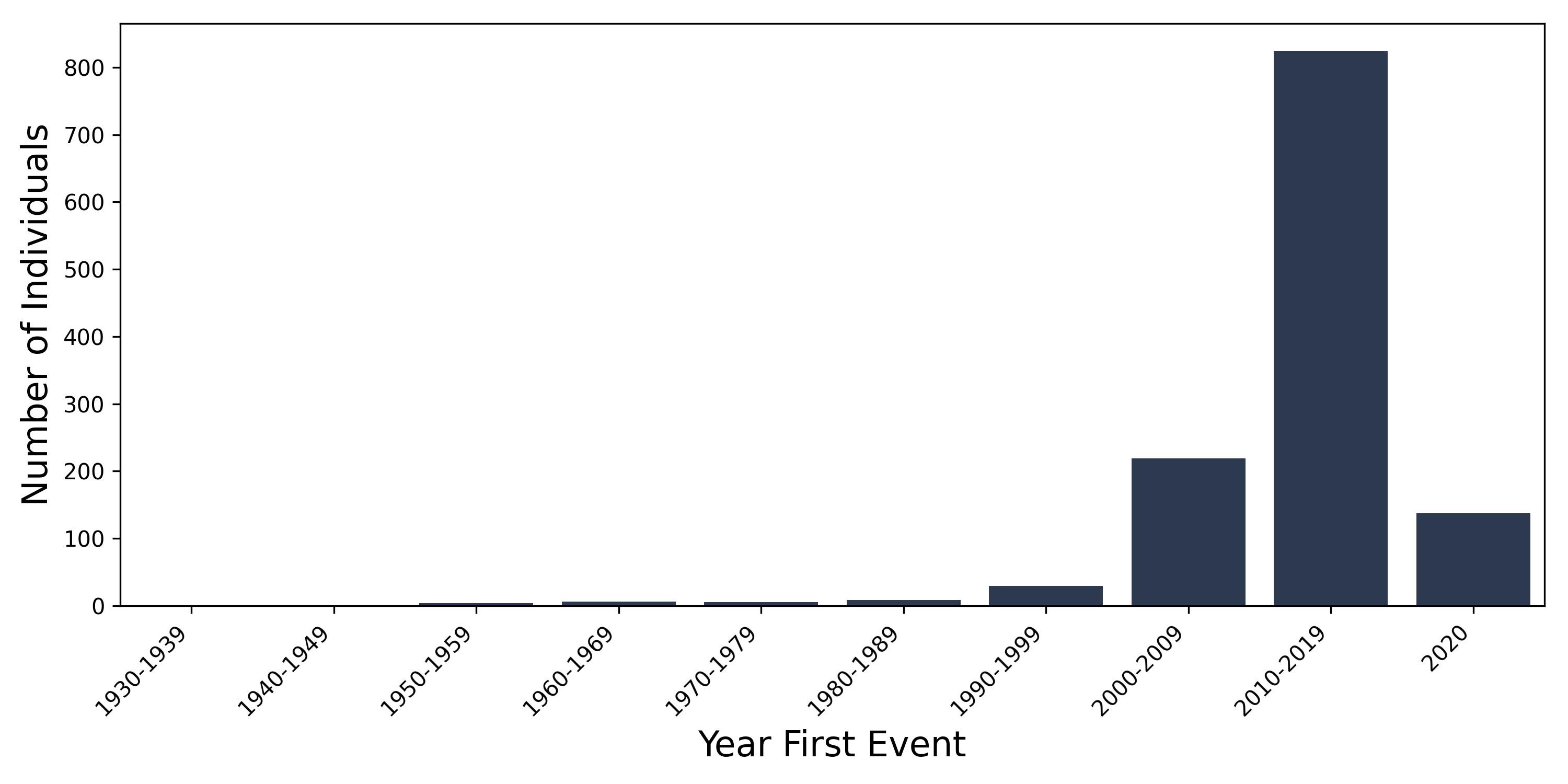 splenomegaly year of first event