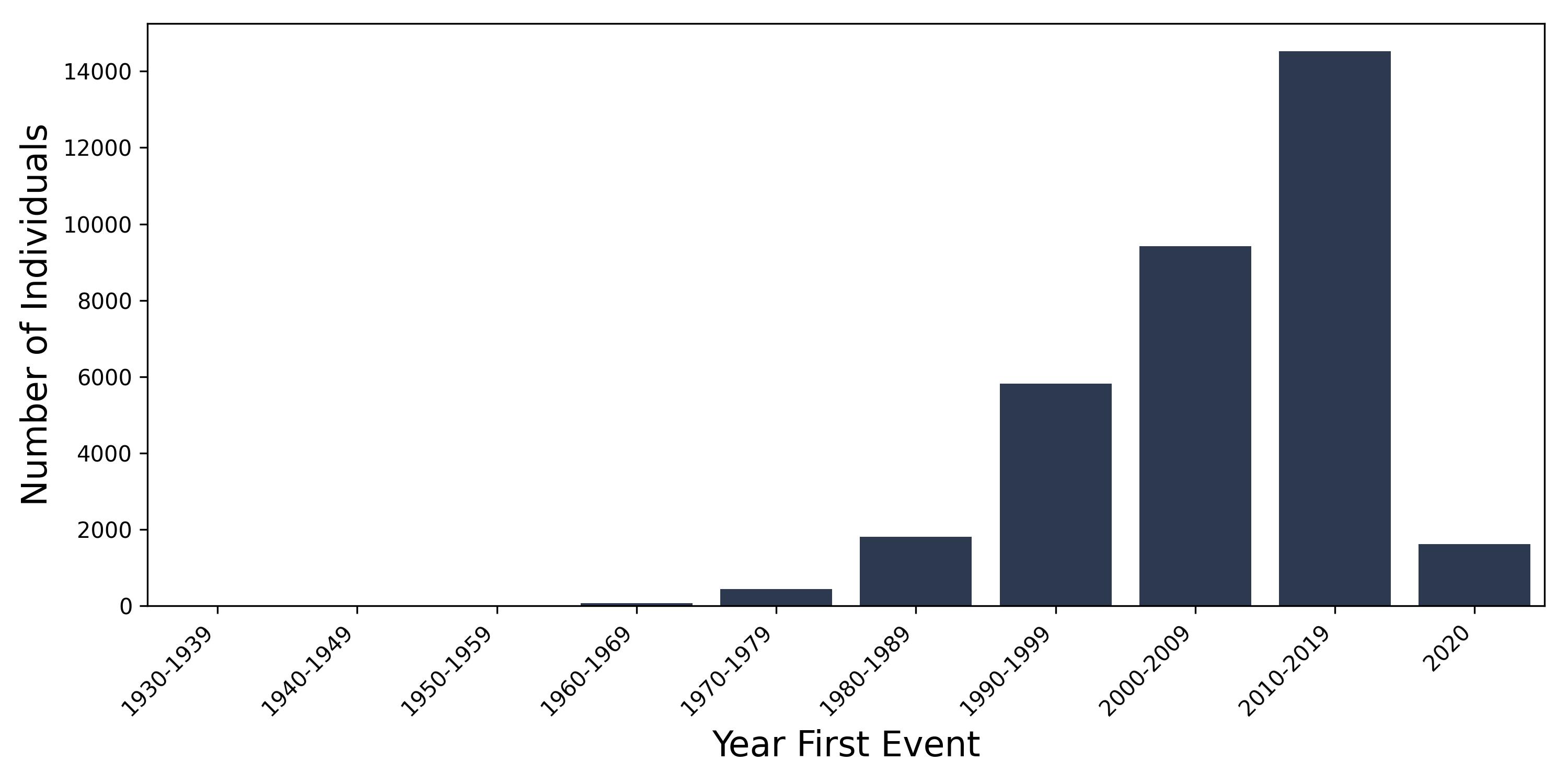 spondylosis year of first event