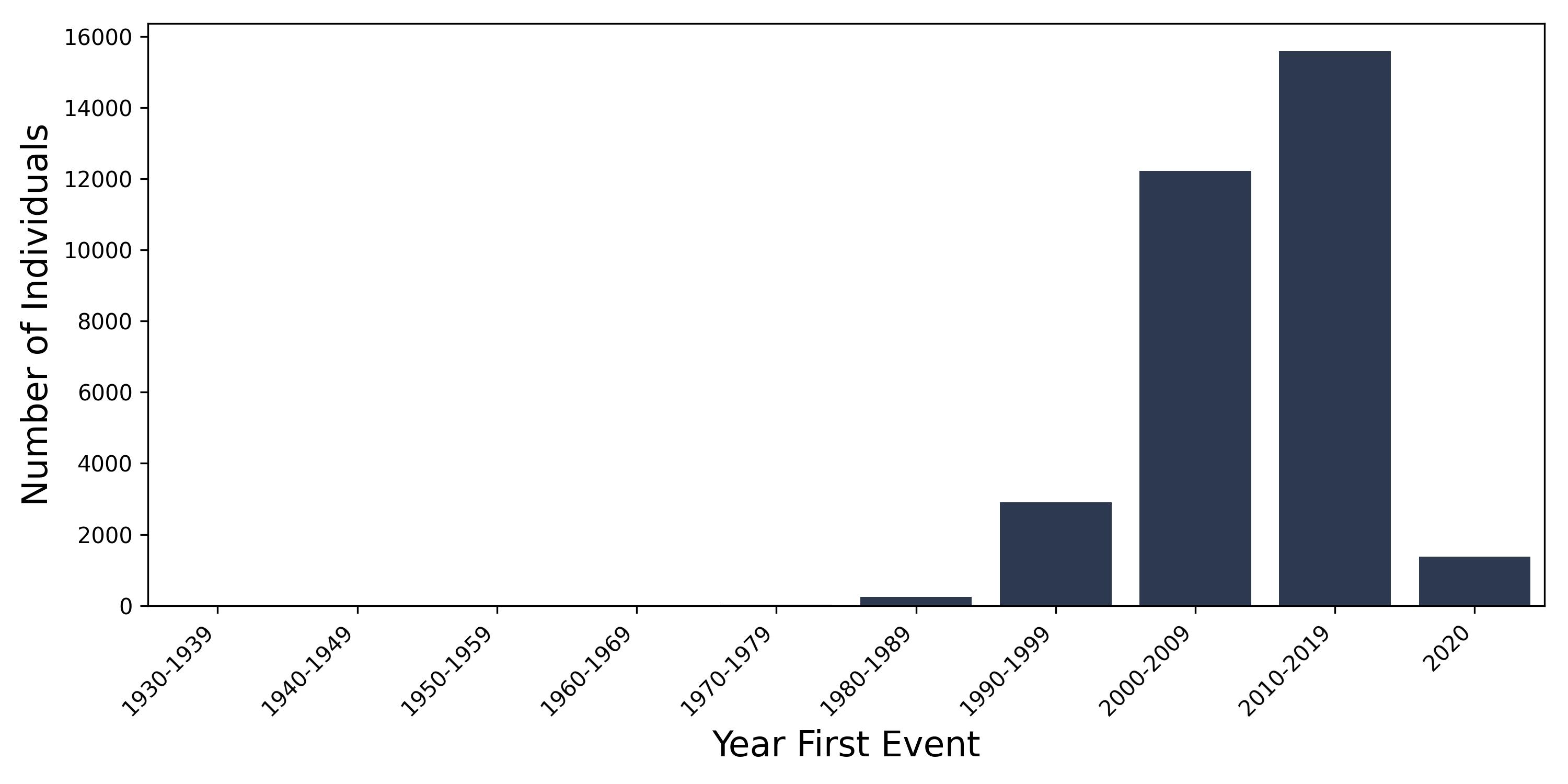 stable_angina year of first event