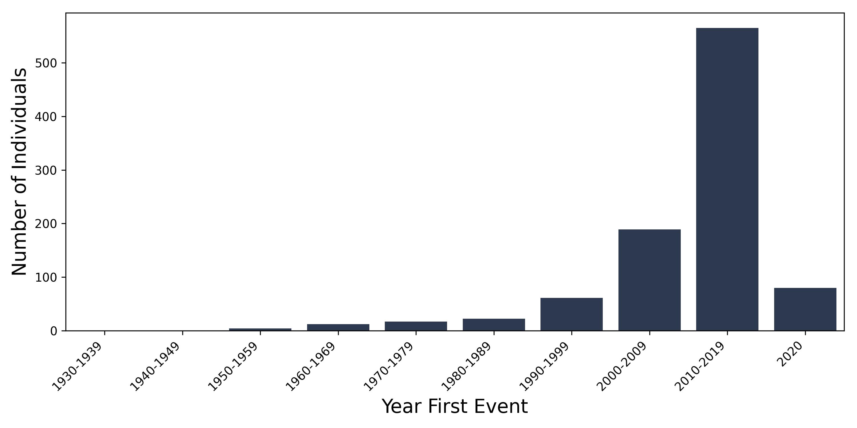 subdural_haem year of first event