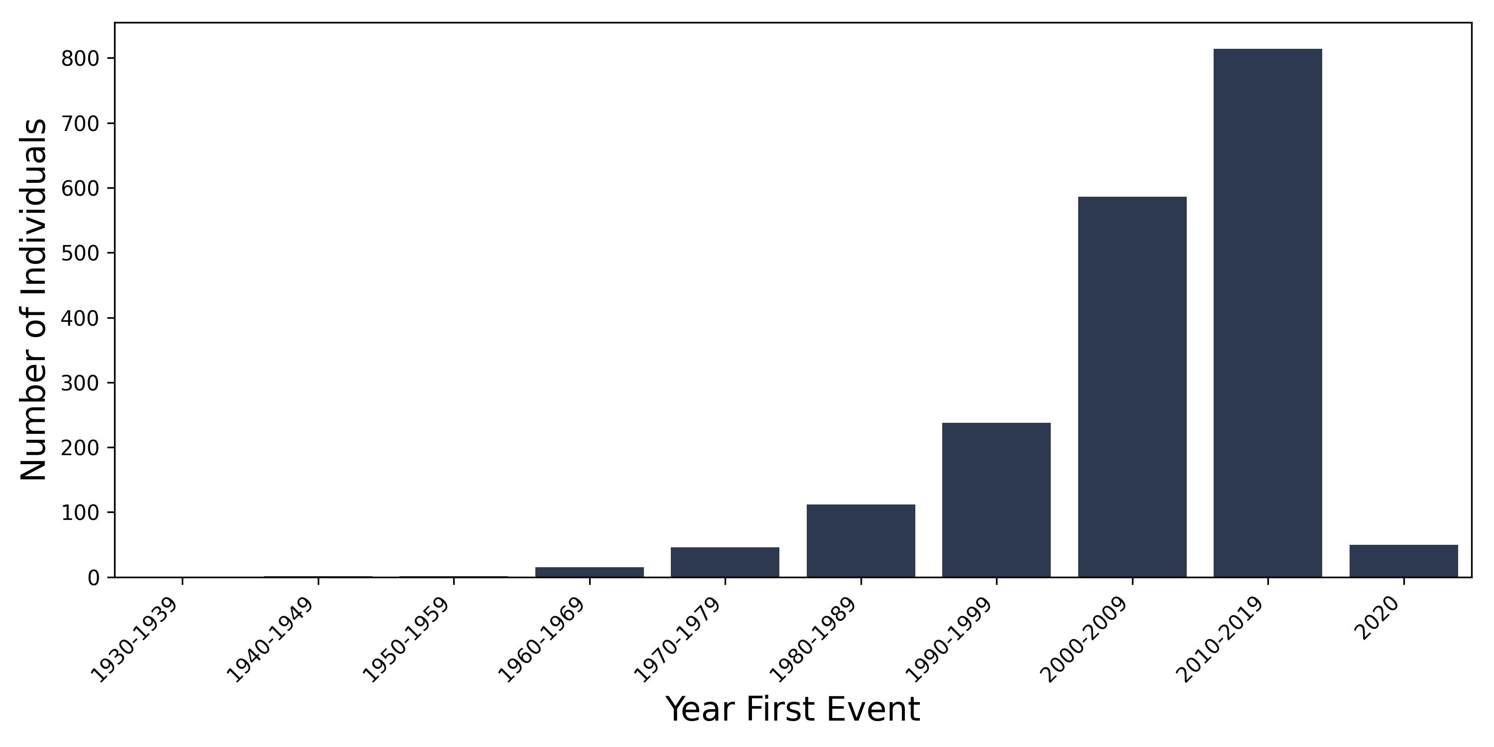 substance_misuse year of first event