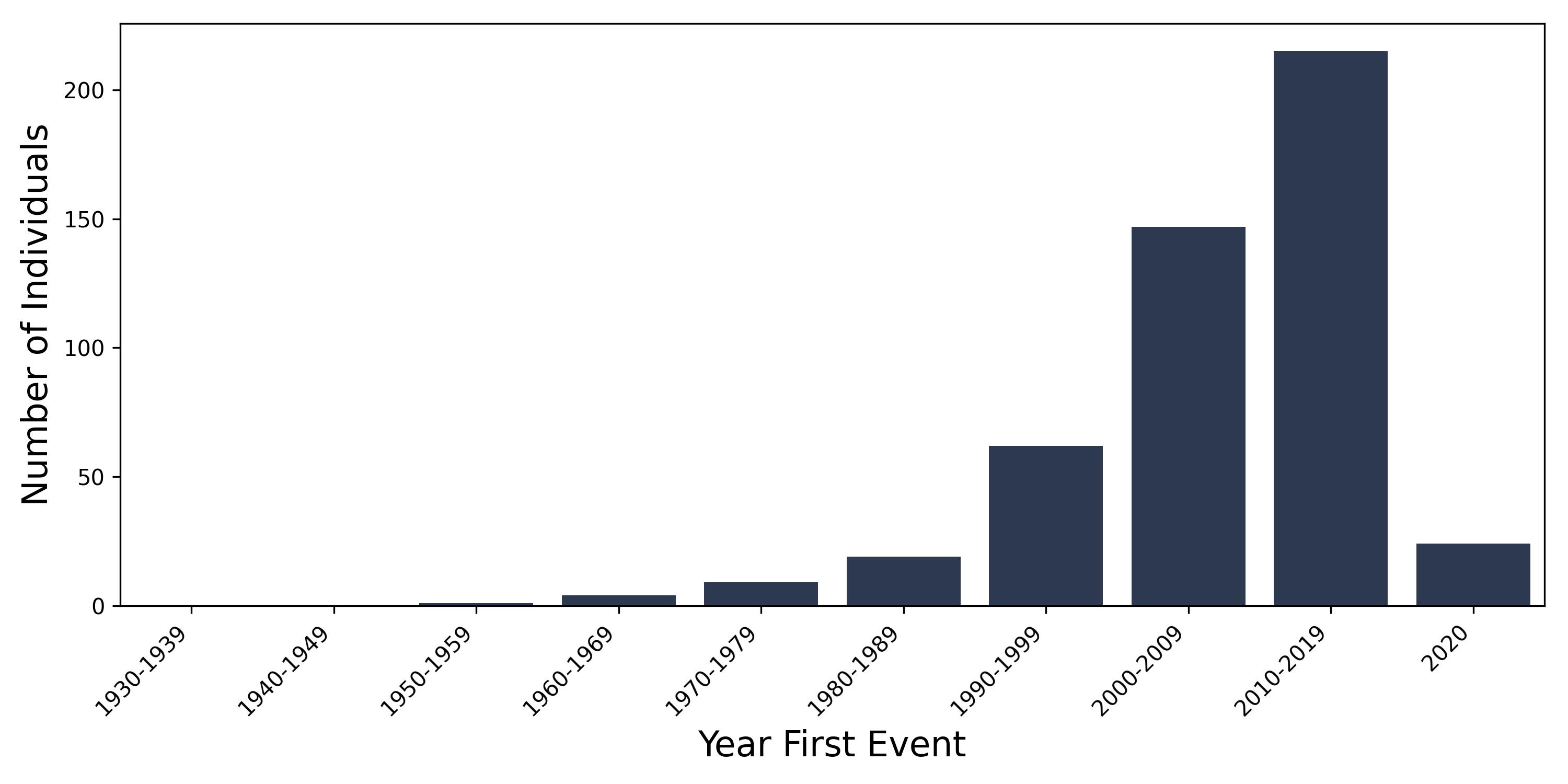 sys_sclerosis year of first event