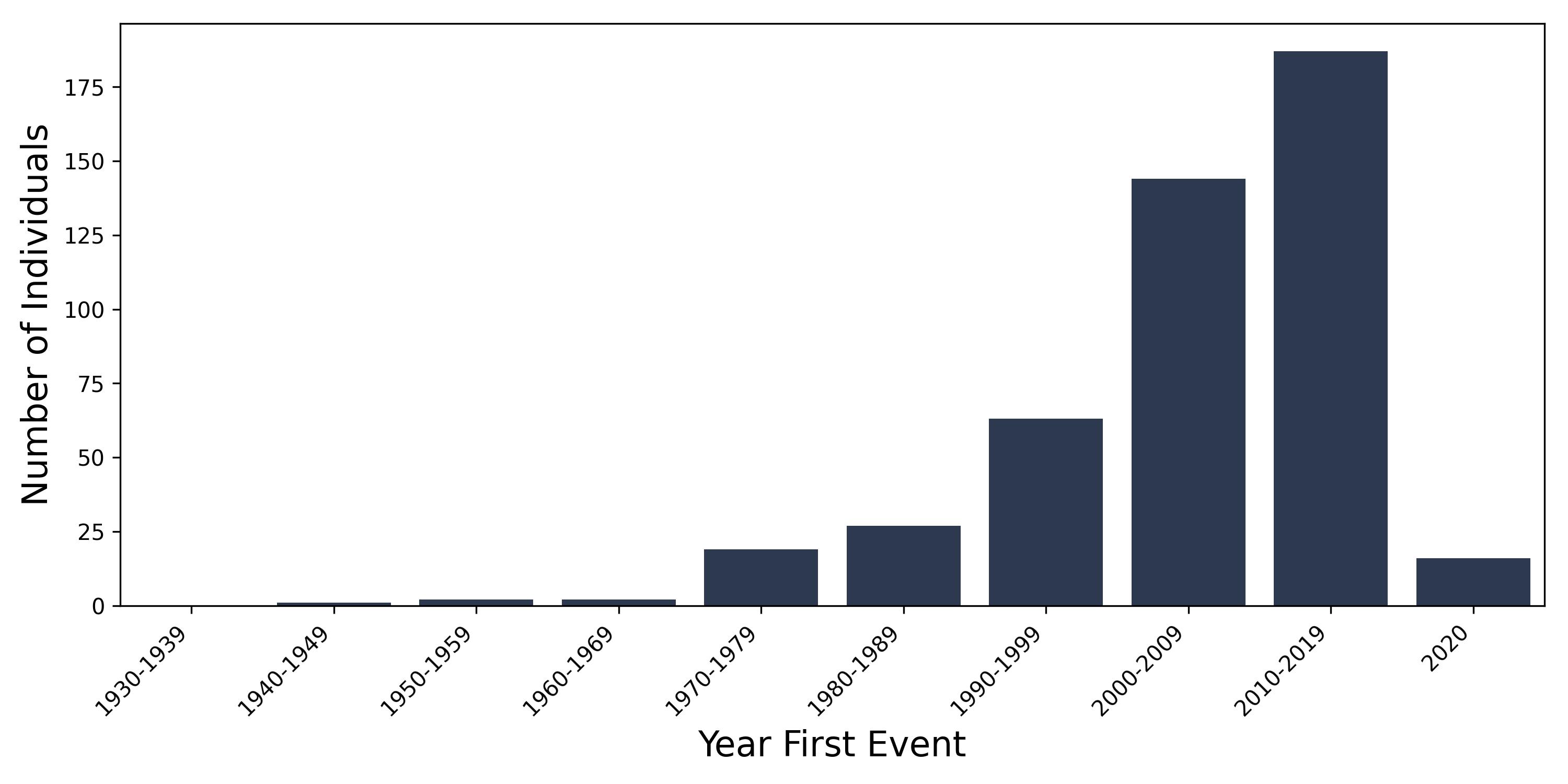 thal_trait year of first event