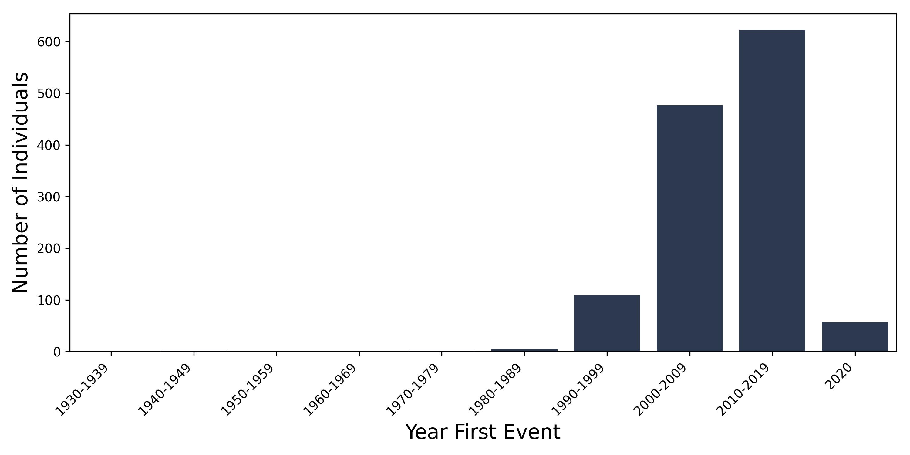 thrombophilia year of first event