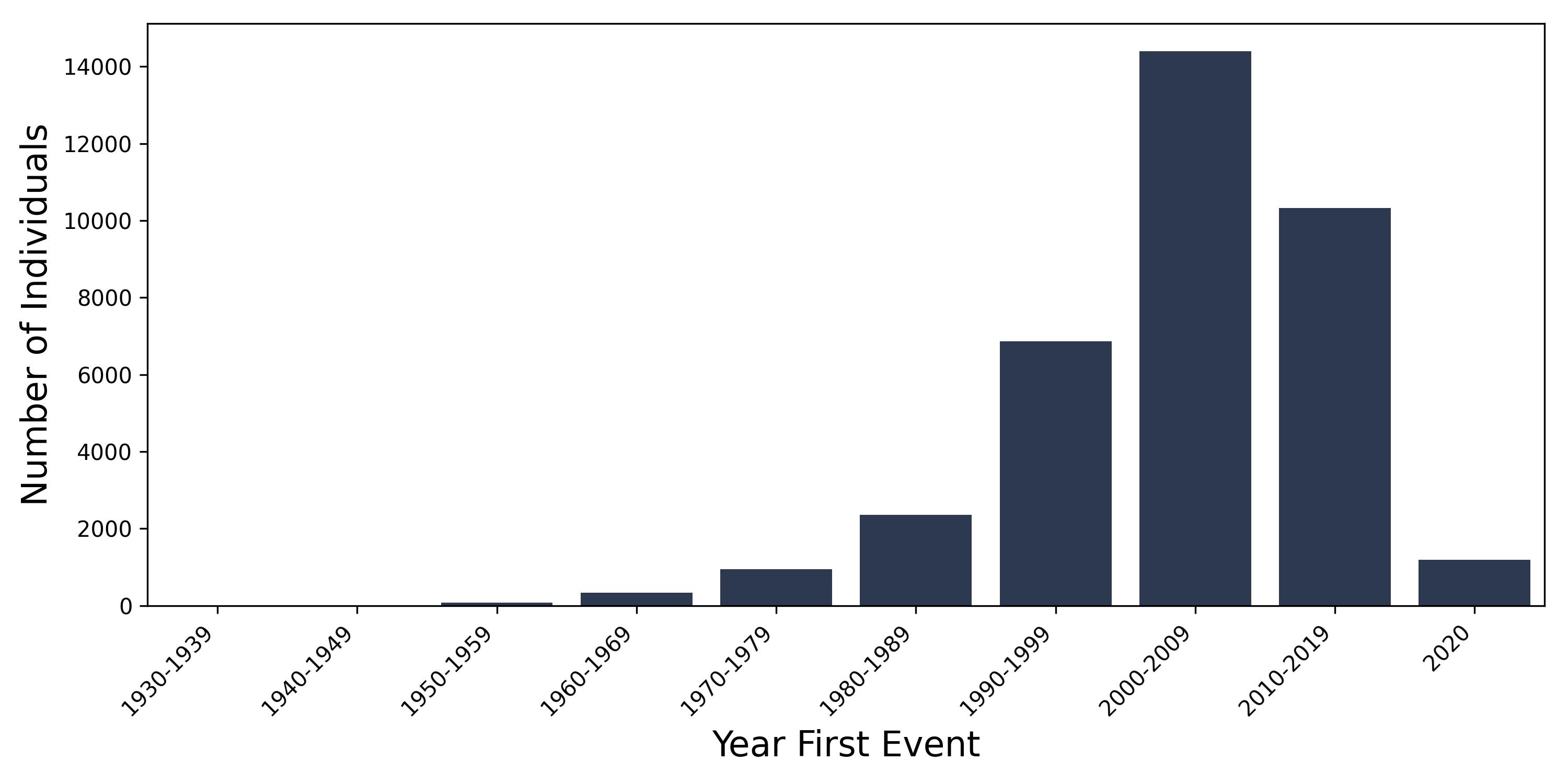 thyroid year of first event