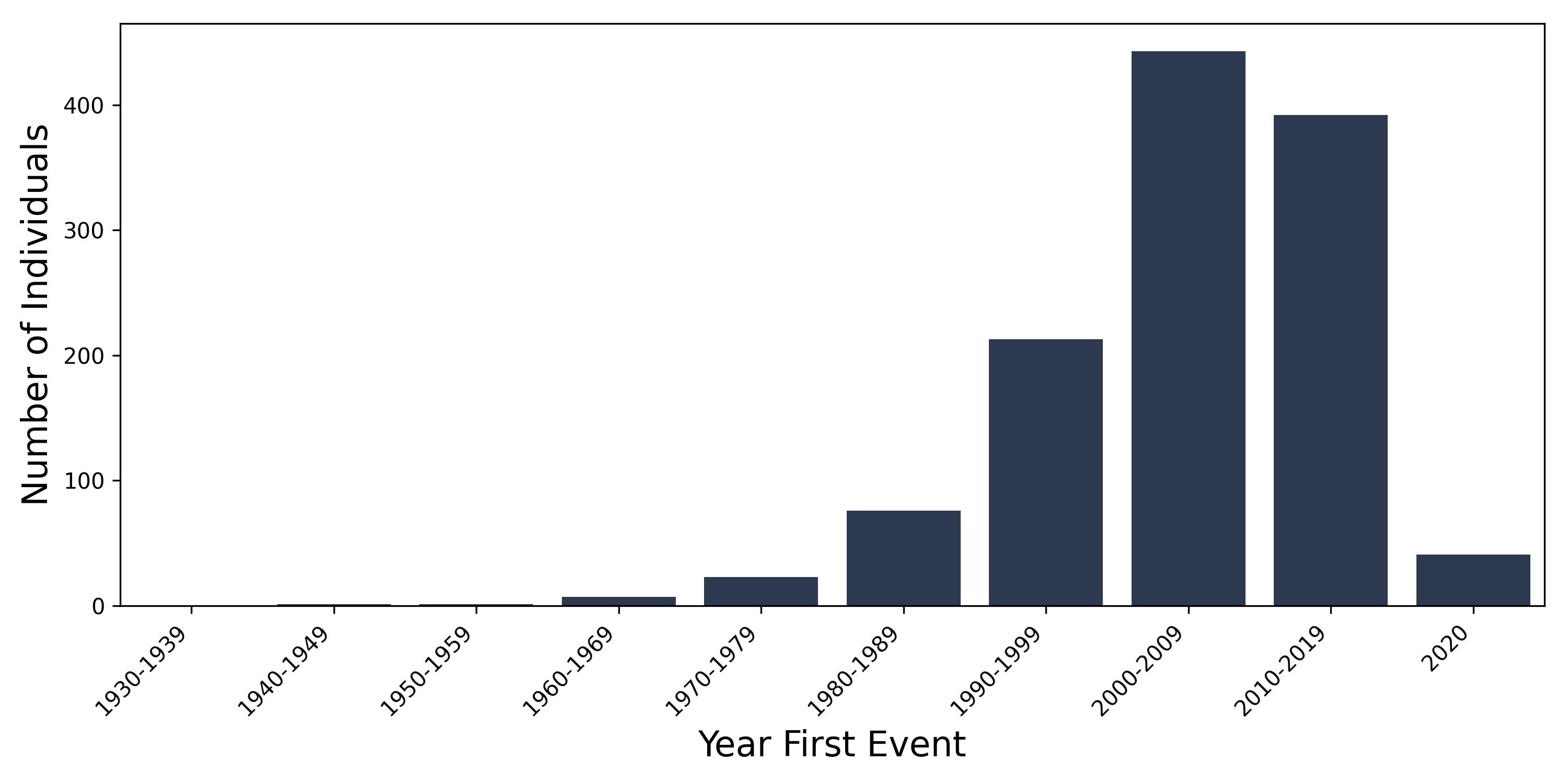 thyroid_nos year of first event