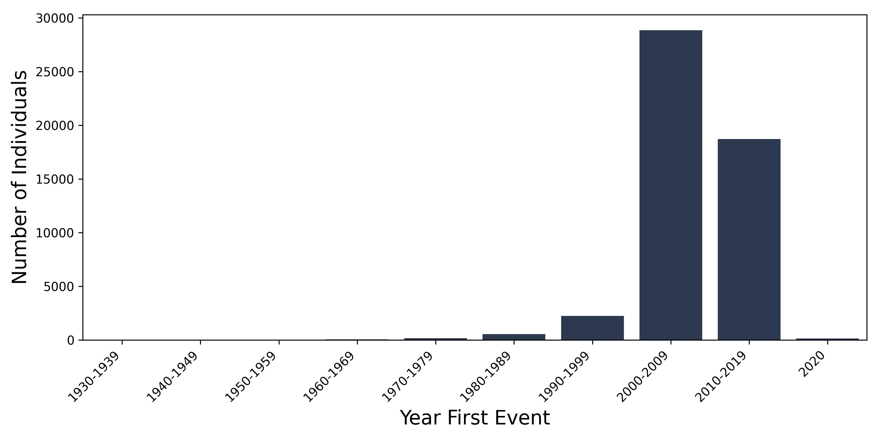 tinnitus year of first event