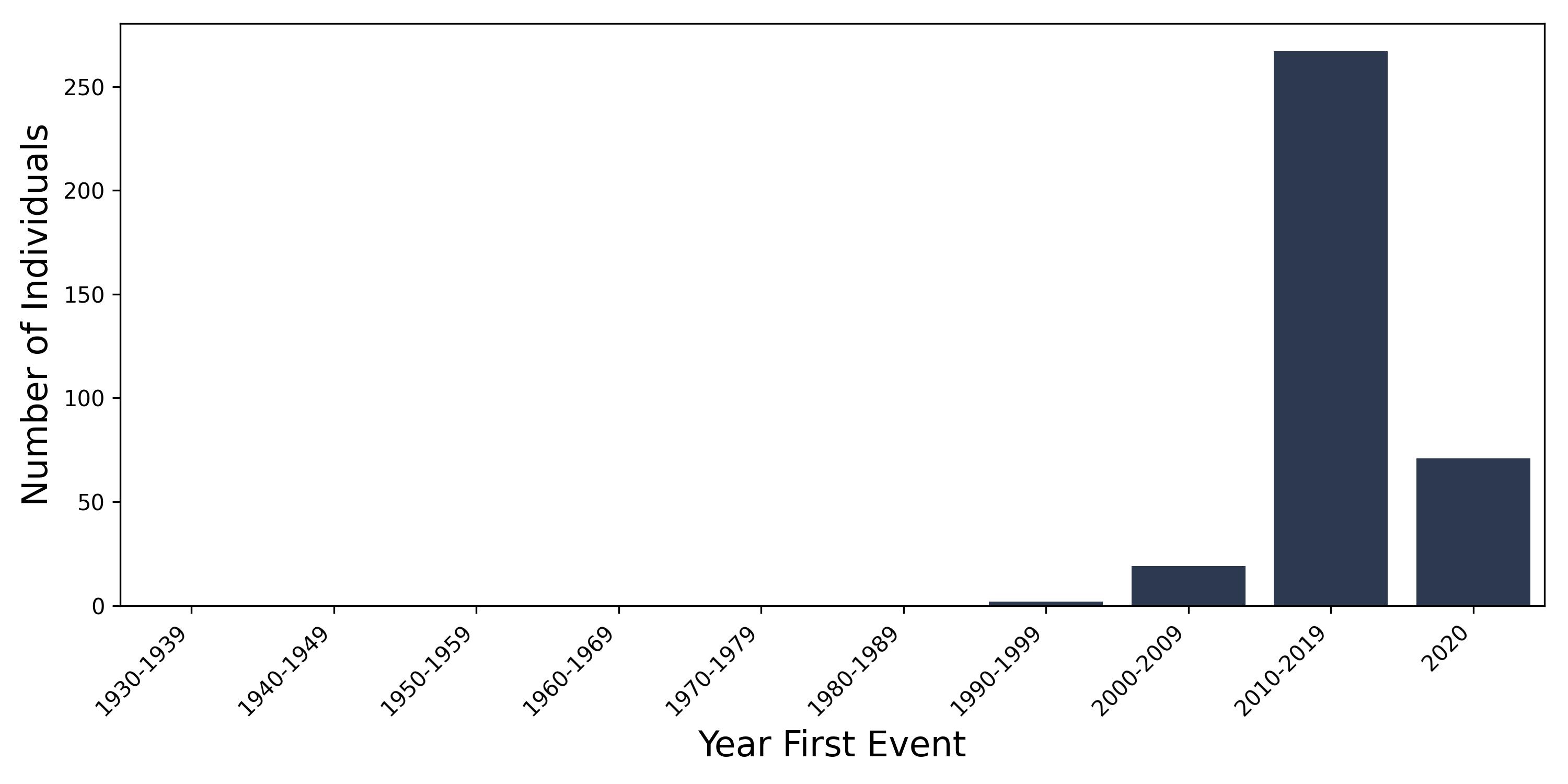 trifasc_block year of first event