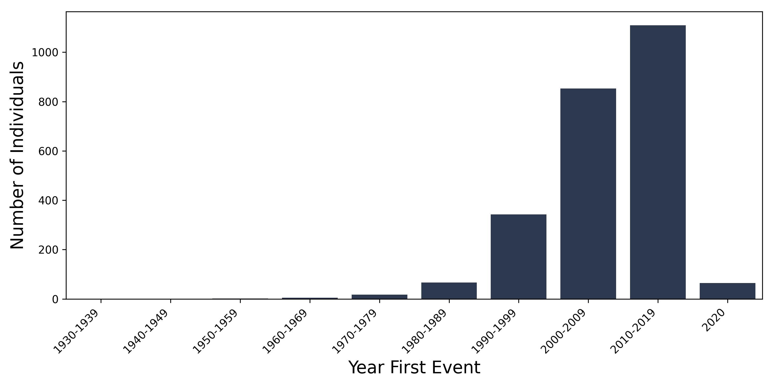 trigem_neur year of first event