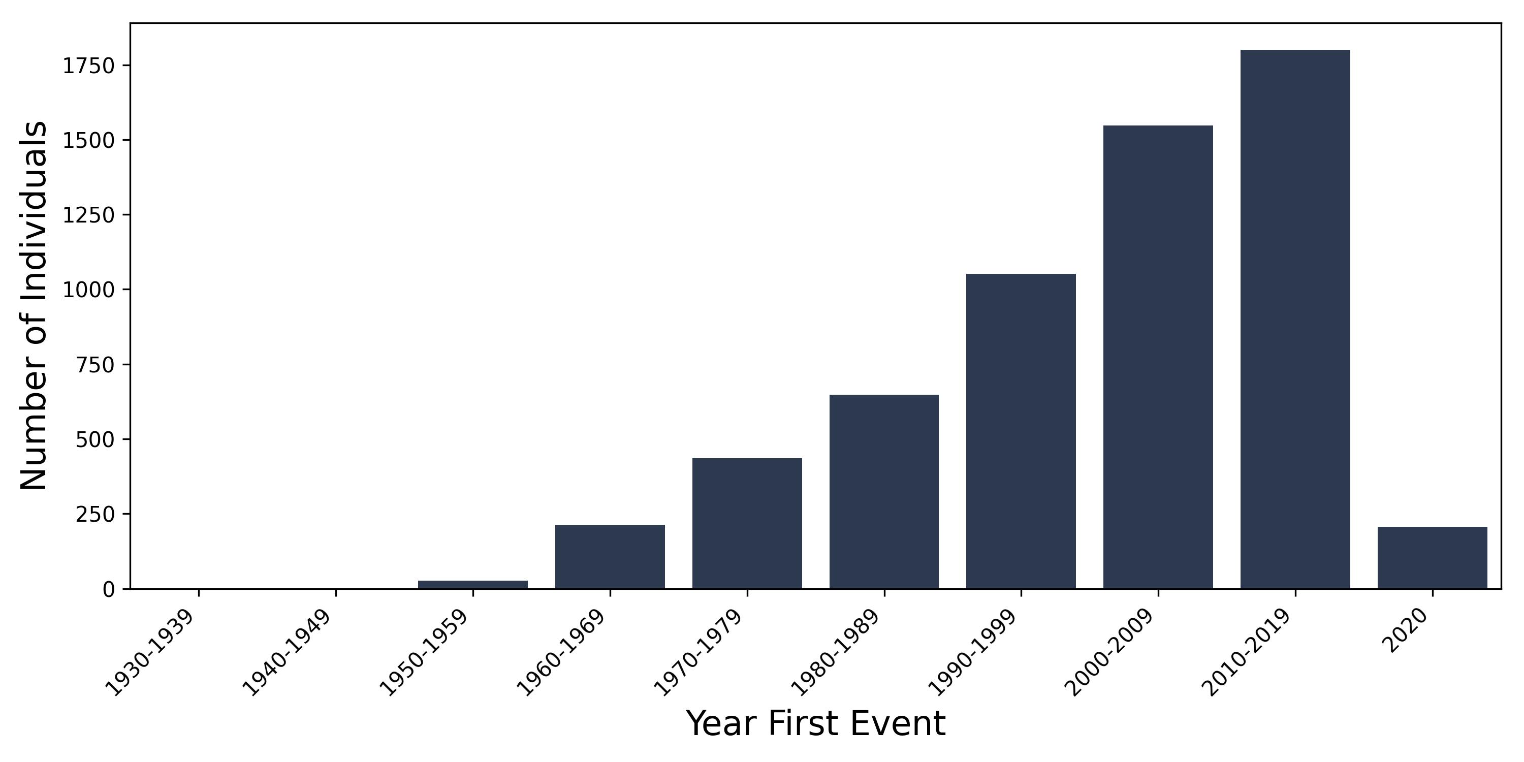 ulc_colitis year of first event