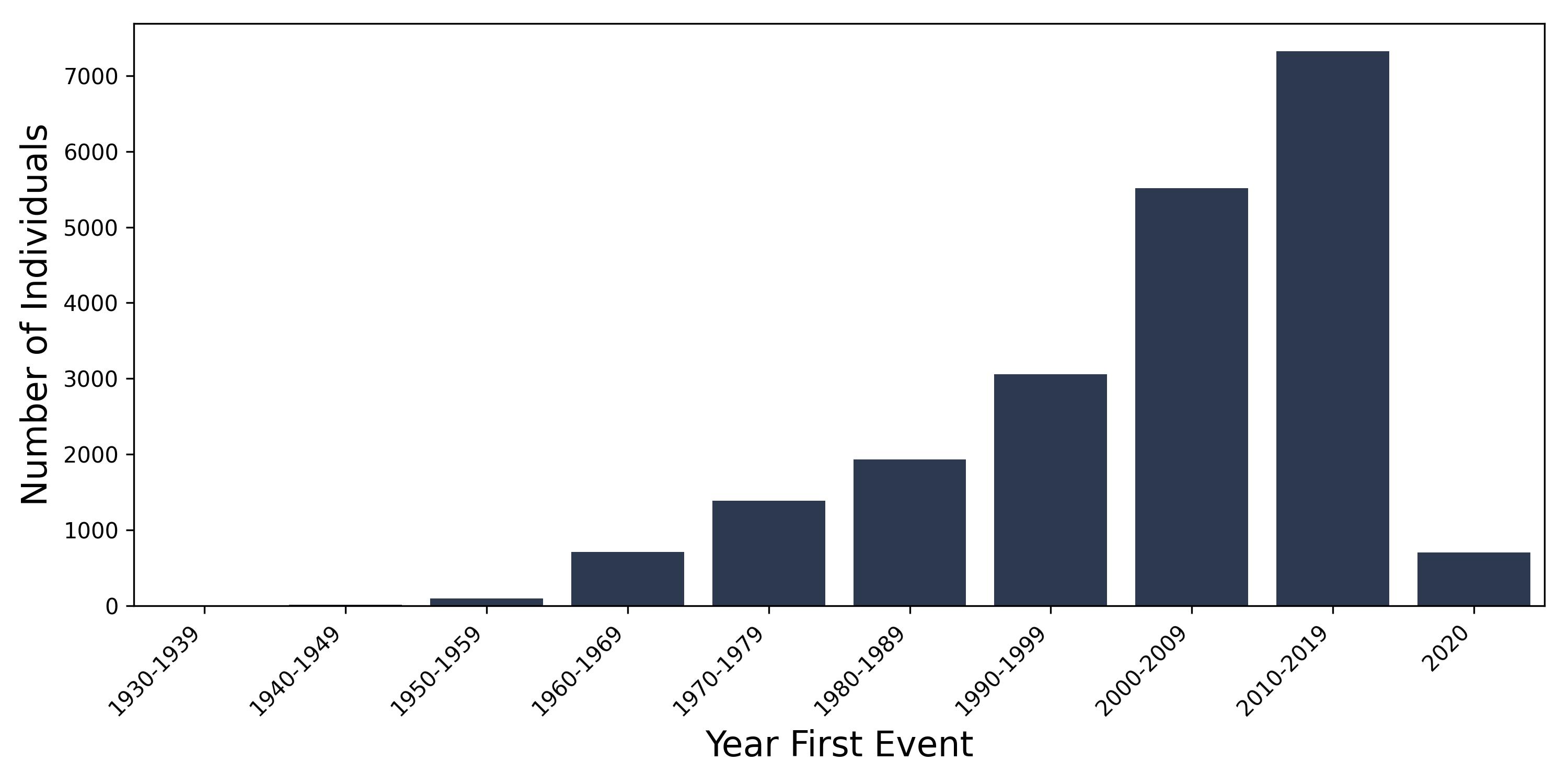 ulcer_peptic year of first event