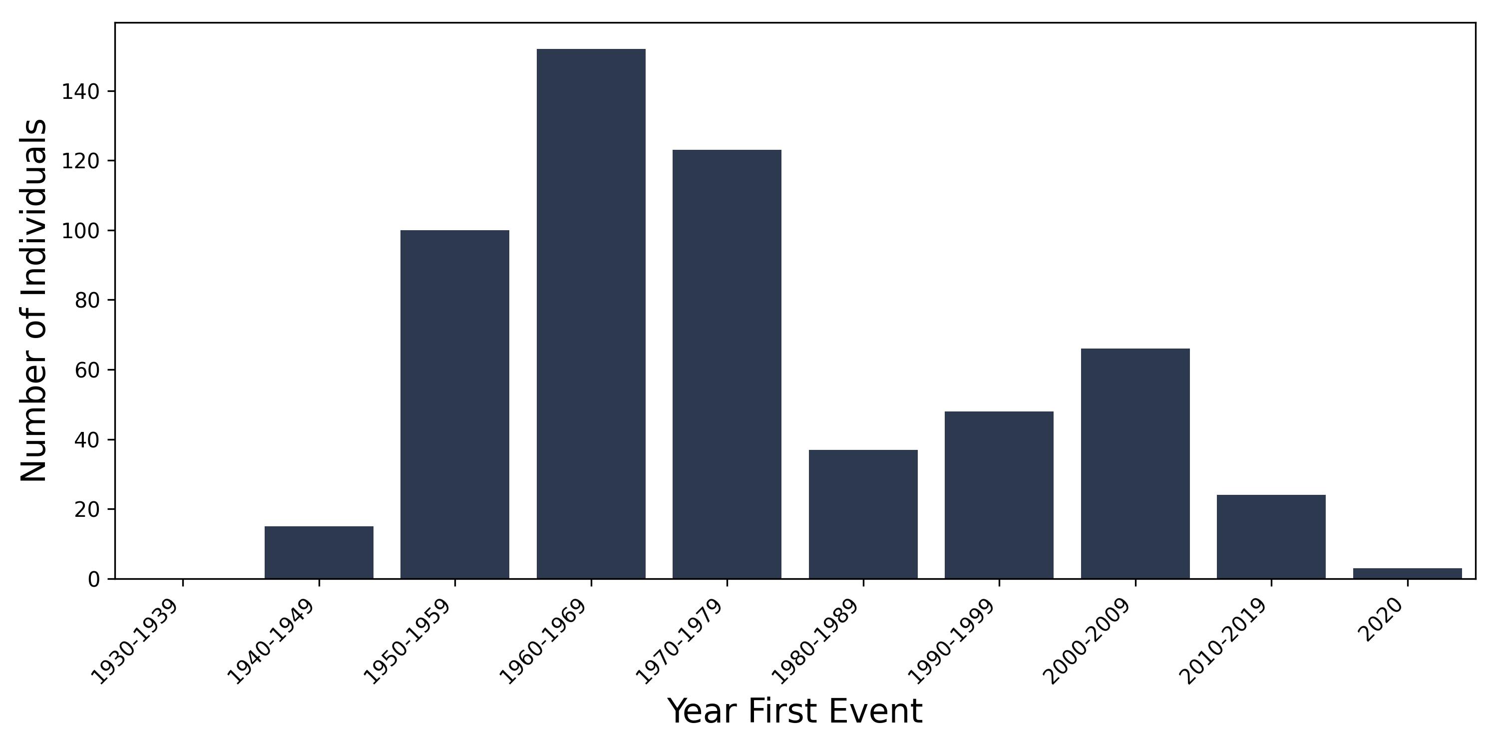 undescended_testis year of first event