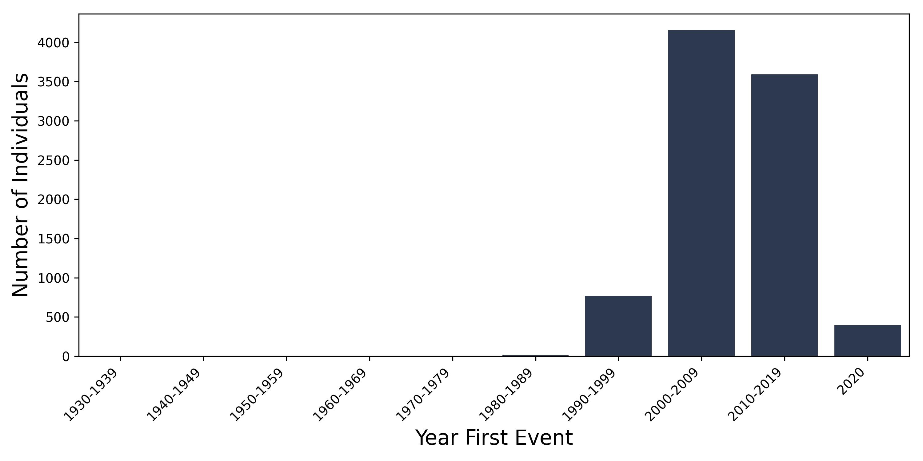 unstable_angina year of first event