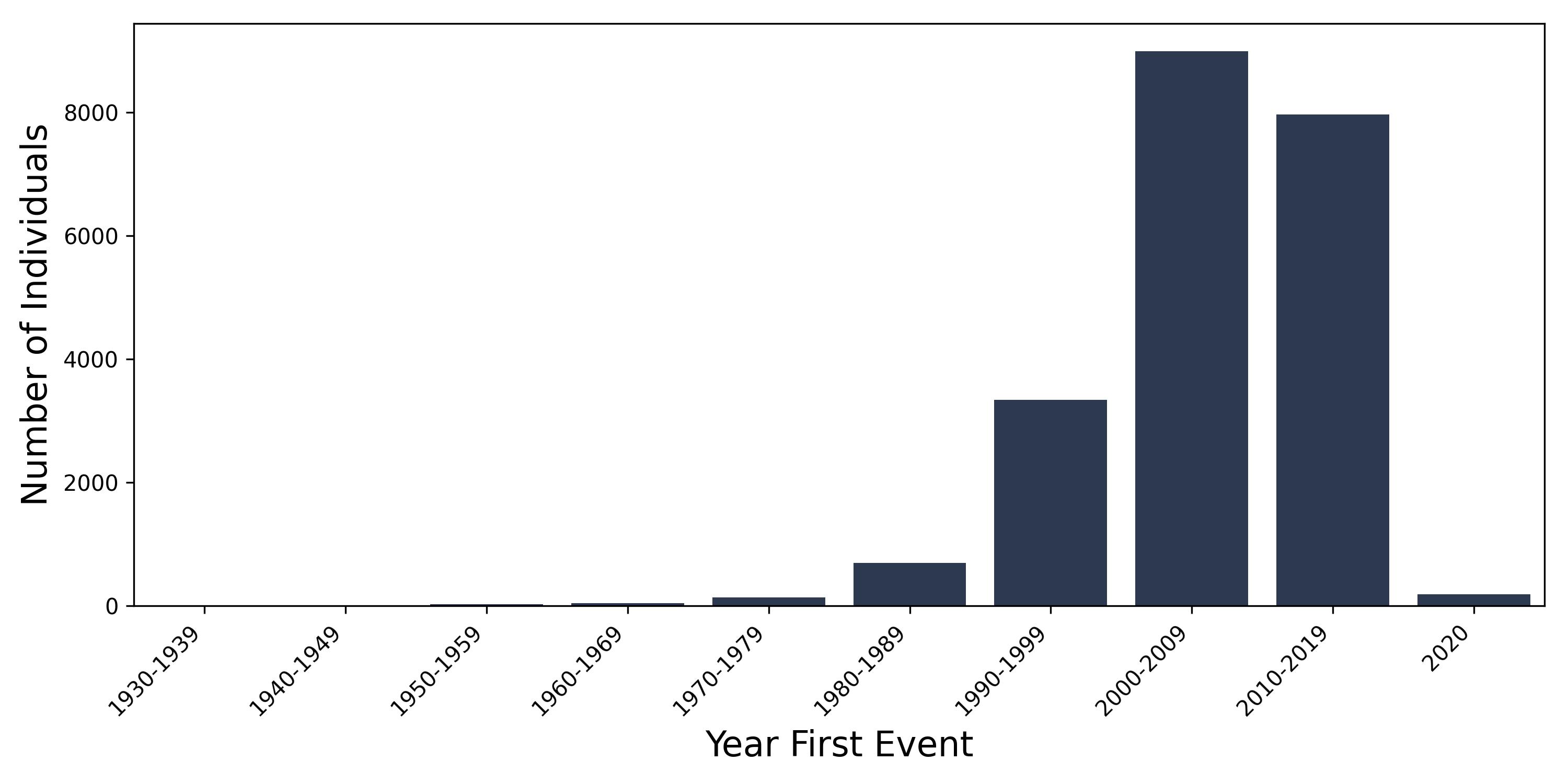 urine_incont year of first event