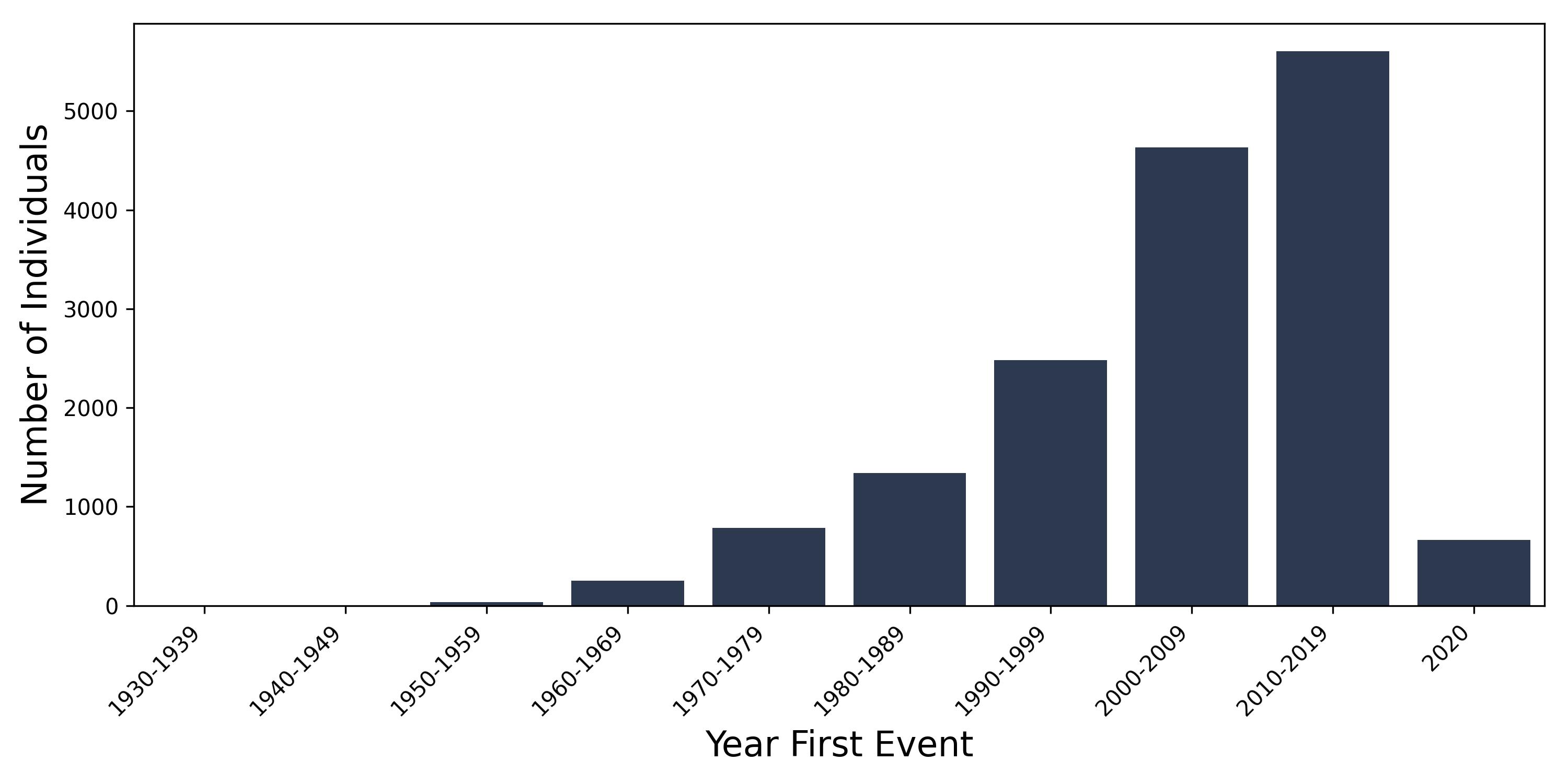 urolithiasis year of first event