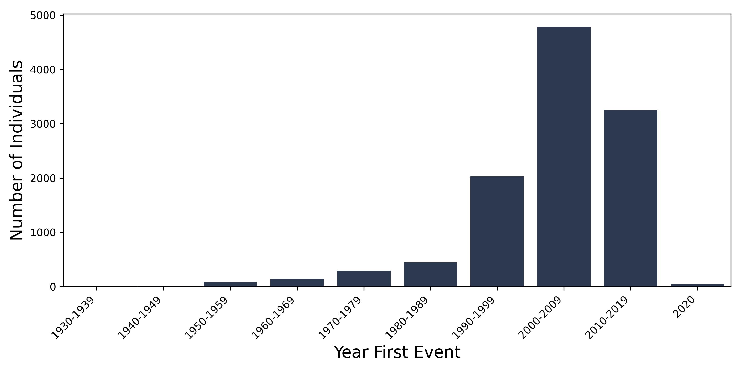 urticaria year of first event