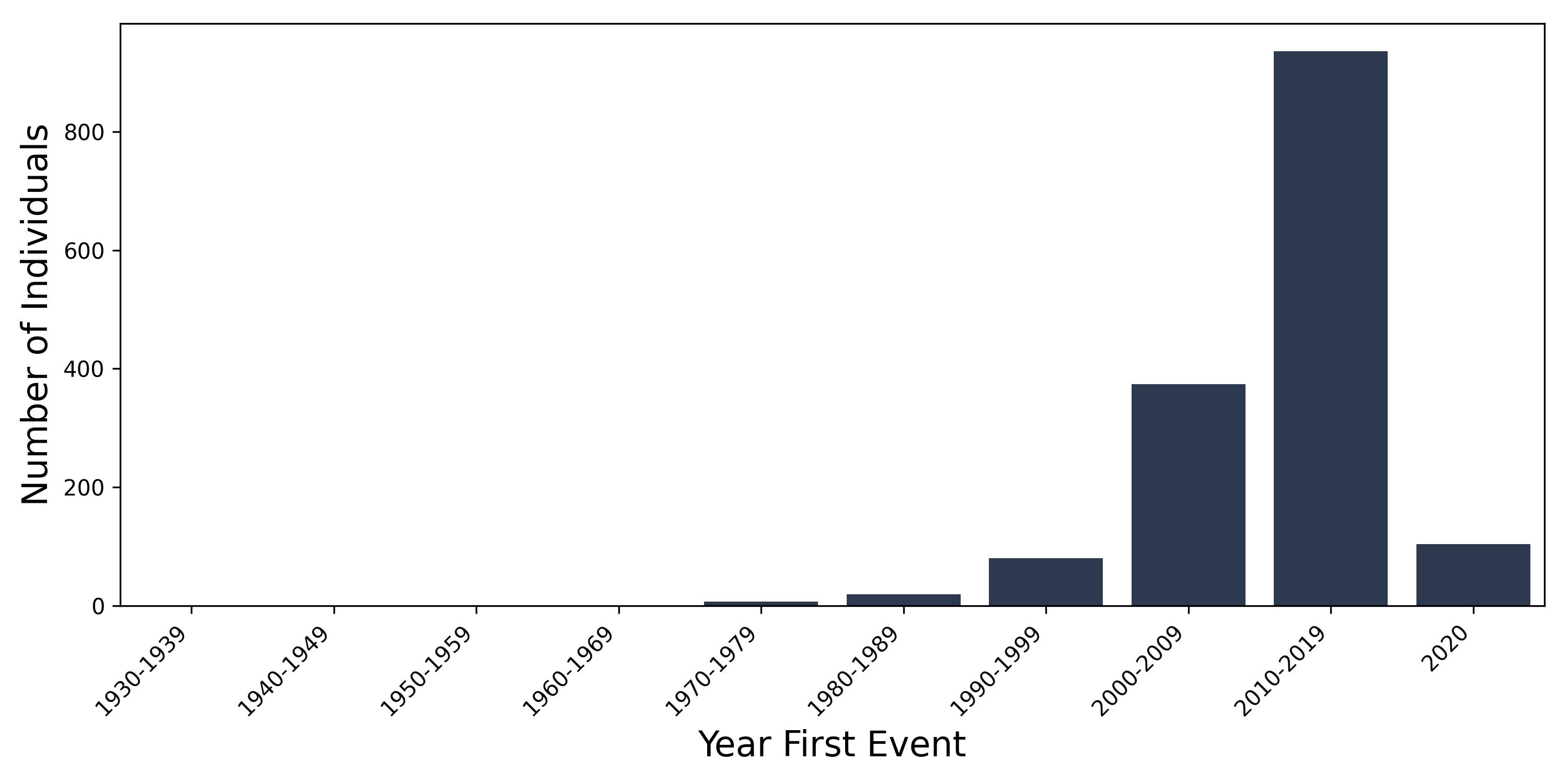 varices year of first event